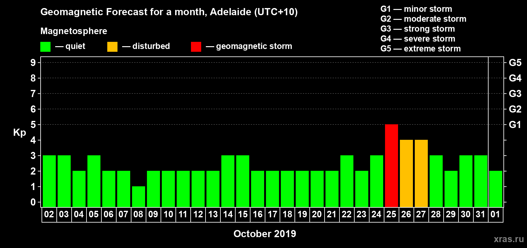 Forecast of the daily maximal value of geomagnetic index Kp for <b>1 month</b> (31 days) <b>from Oct 02, 2019 to Nov 01, 2019</b>
