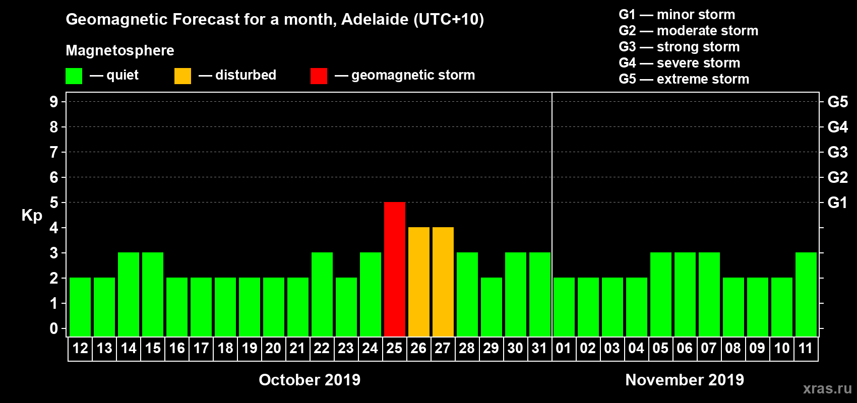 Forecast of the daily maximal value of geomagnetic index Kp for <b>1 month</b> (31 days) <b>from Oct 12, 2019 to Nov 11, 2019</b>