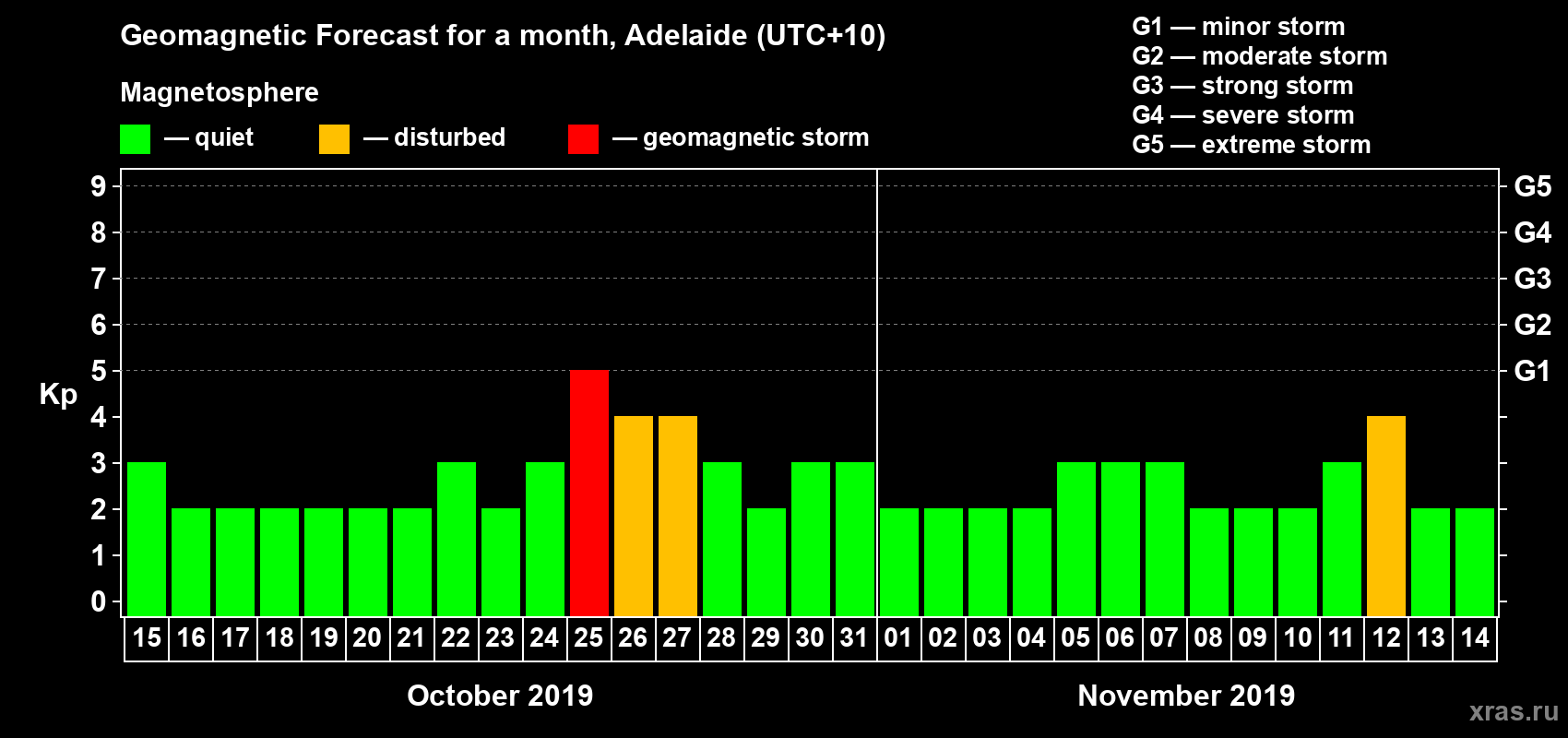 Forecast of the daily maximal value of geomagnetic index Kp for <b>1 month</b> (31 days) <b>from Oct 15, 2019 to Nov 14, 2019</b>
