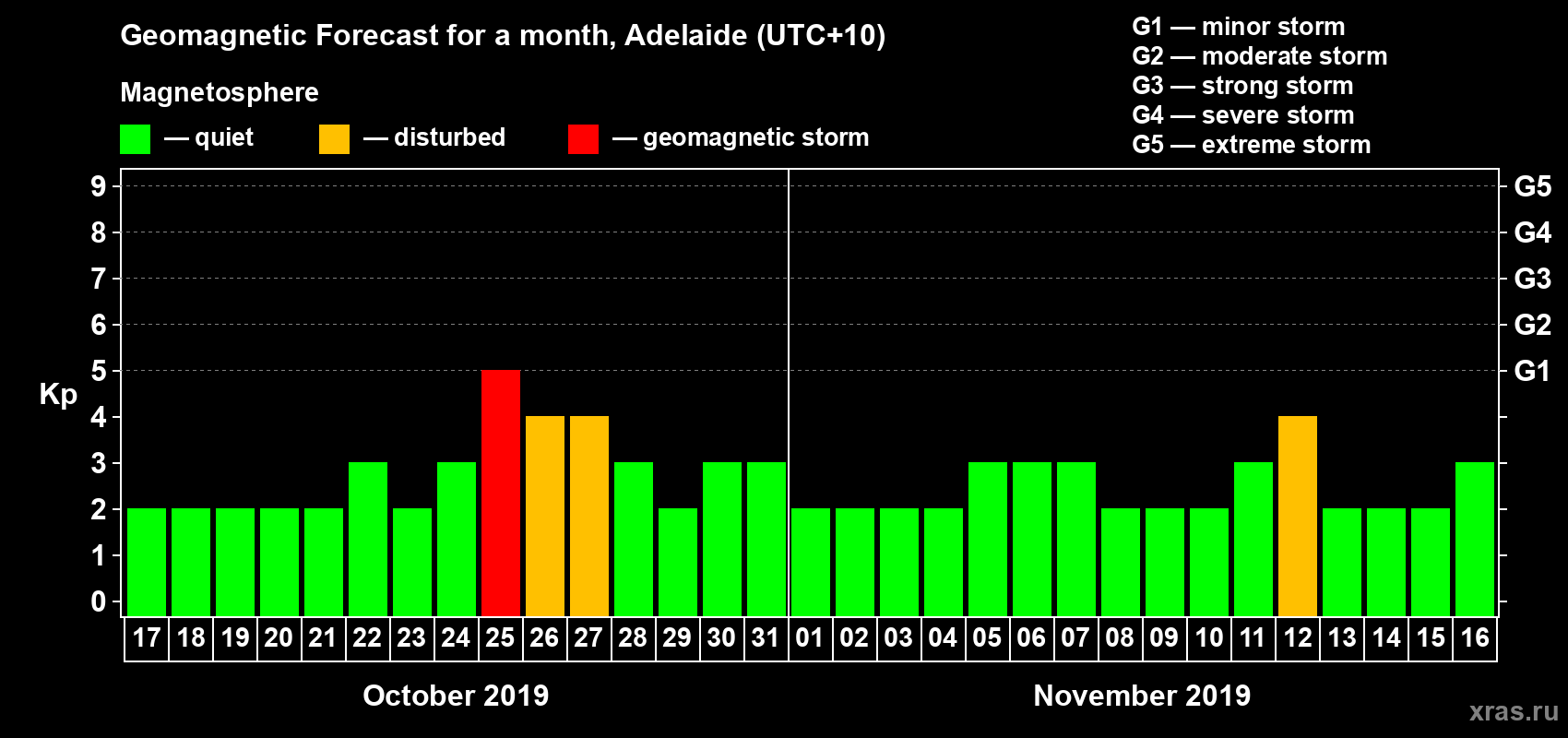 Forecast of the daily maximal value of geomagnetic index Kp for <b>1 month</b> (31 days) <b>from Oct 17, 2019 to Nov 16, 2019</b>