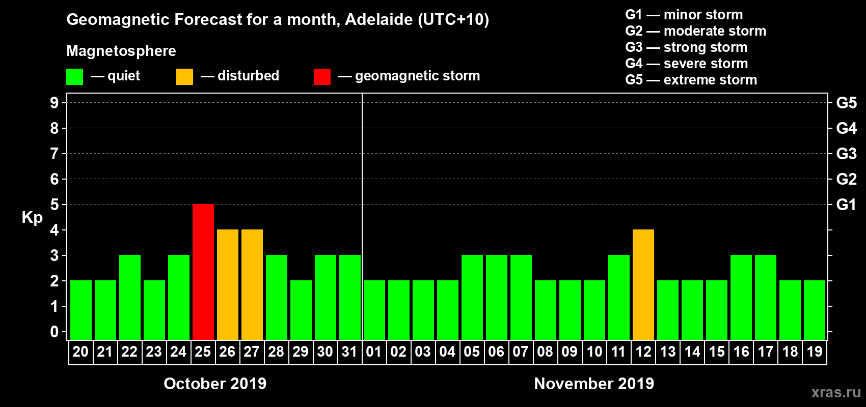 Forecast of the daily maximal value of geomagnetic index Kp for <b>1 month</b> (31 days) <b>from Oct 20, 2019 to Nov 19, 2019</b>