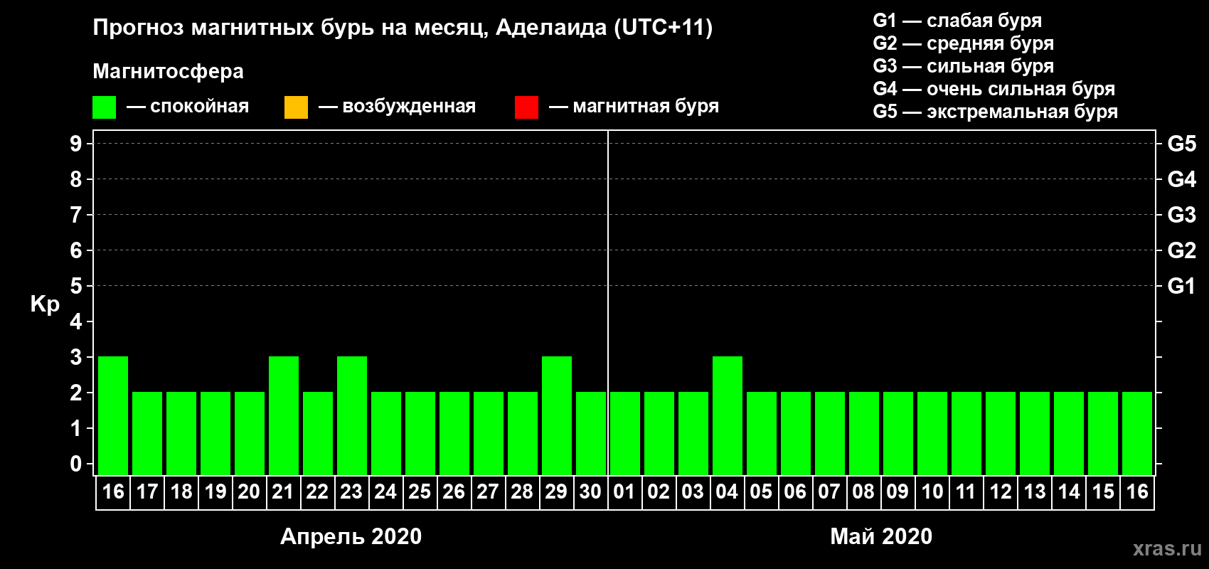 Прогноз максимального суточного геомагнитного индекса Kp на <b>1 месяц</b> (31 день) <b>с 16 апреля по 16 мая 2020 г</b>