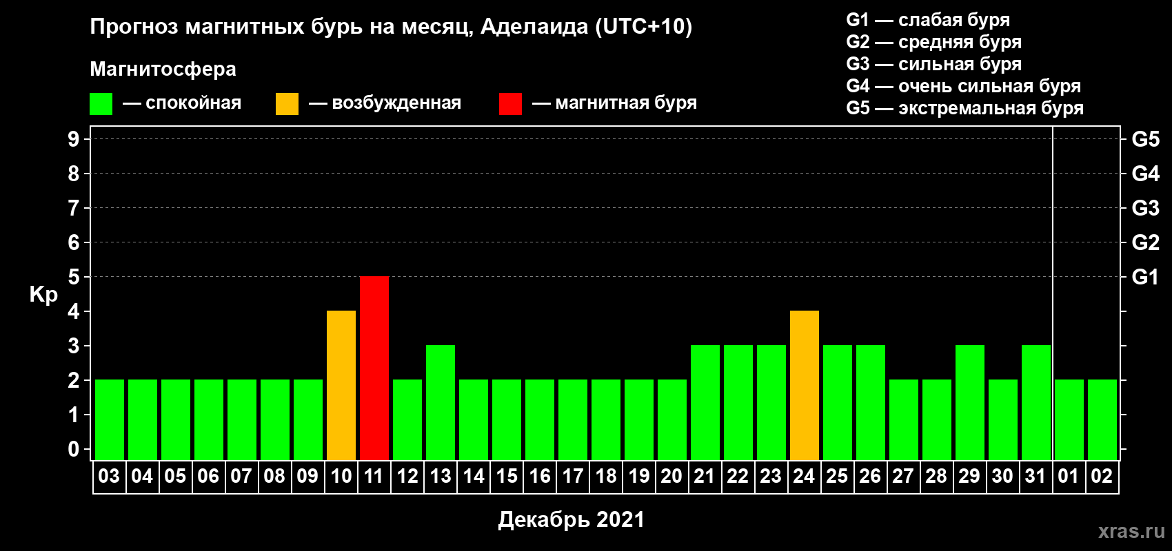 Прогноз максимального суточного геомагнитного индекса Kp на <b>1 месяц</b> (31 день) <b>с 03 декабря 2020 г по 02 января 2021 г</b>