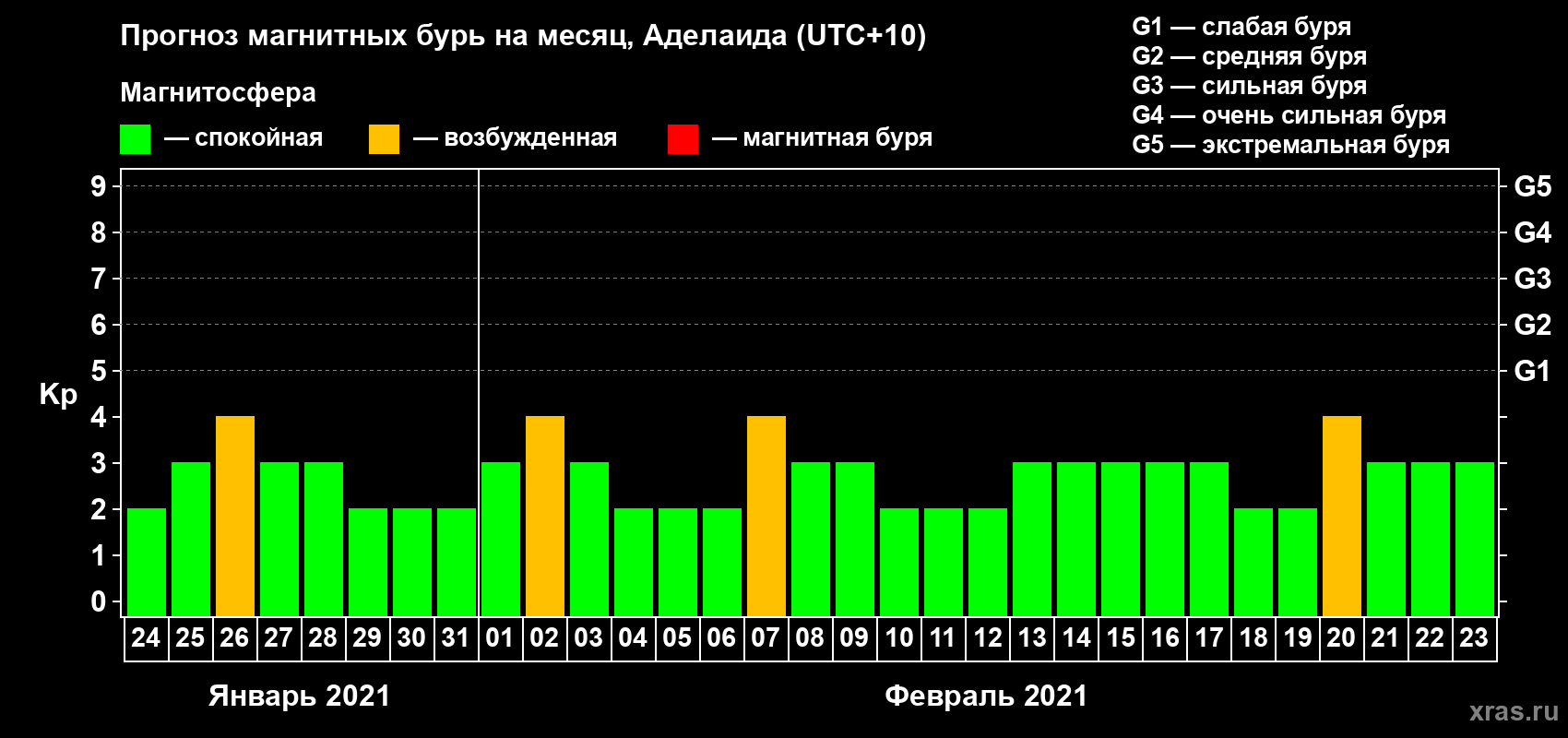 Прогноз максимального суточного геомагнитного индекса Kp на <b>1 месяц</b> (31 день) <b>с 24 января по 23 февраля 2021 г</b>
