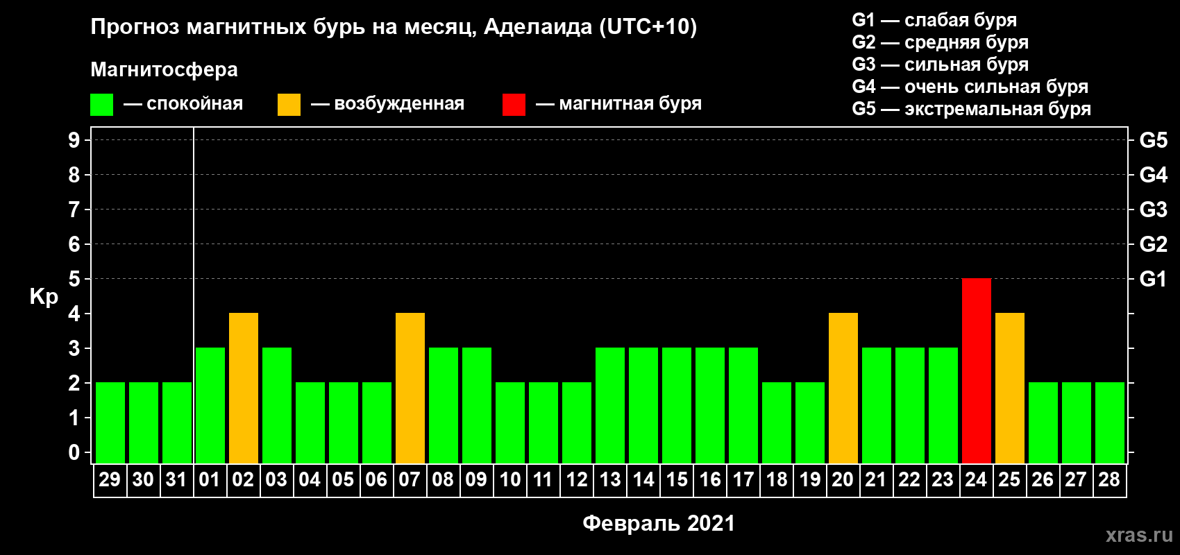Прогноз максимального суточного геомагнитного индекса Kp на <b>1 месяц</b> (31 день) <b>с 29 января по 28 февраля 2021 г</b>