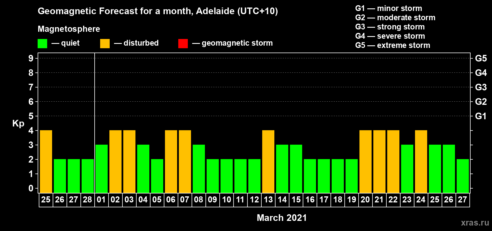 Forecast of the daily maximal value of geomagnetic index Kp for <b>1 month</b> (31 days) <b>from Feb 25, 2021 to Mar 27, 2021</b>