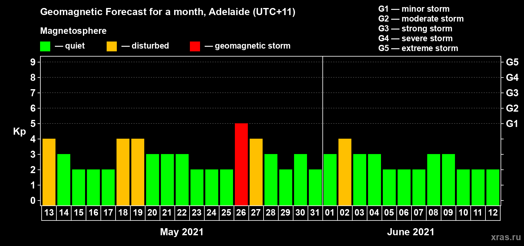 Forecast of the daily maximal value of geomagnetic index Kp for <b>1 month</b> (31 days) <b>from May 13, 2021 to Jun 12, 2021</b>