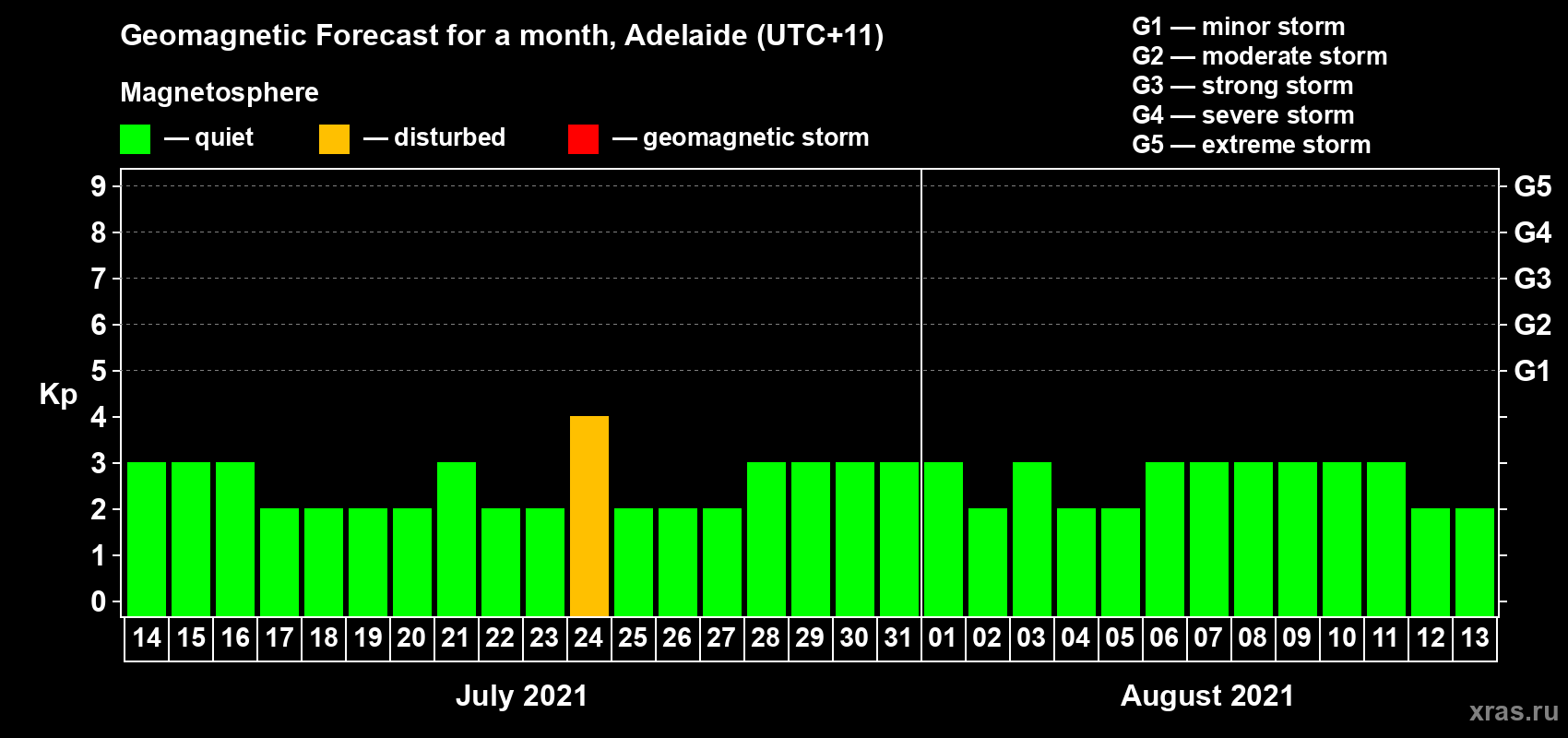 Forecast of the daily maximal value of geomagnetic index Kp for <b>1 month</b> (31 days) <b>from Jul 14, 2021 to Aug 13, 2021</b>