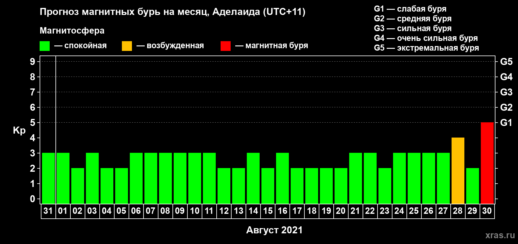 Прогноз максимального суточного геомагнитного индекса Kp на <b>1 месяц</b> (31 день) <b>с 31 июля по 30 августа 2021 г</b>