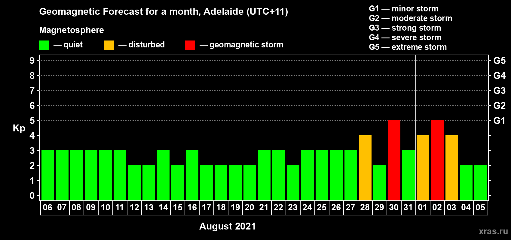 Forecast of the daily maximal value of geomagnetic index Kp for <b>1 month</b> (31 days) <b>from Aug 06, 2021 to Sep 05, 2021</b>