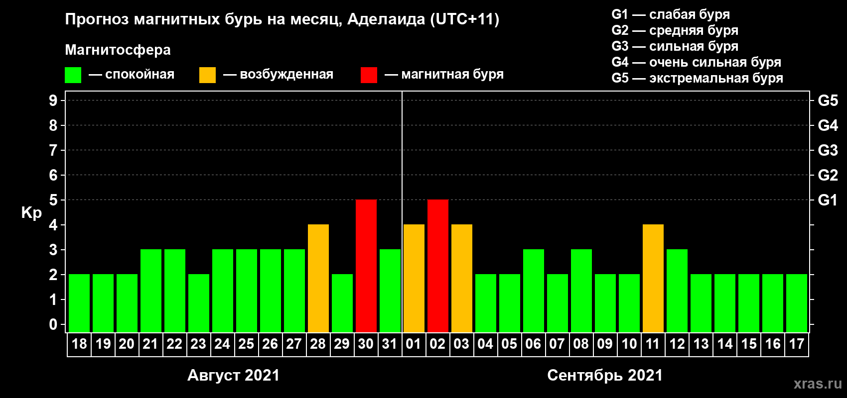 Прогноз максимального суточного геомагнитного индекса Kp на <b>1 месяц</b> (31 день) <b>с 18 августа по 17 сентября 2021 г</b>