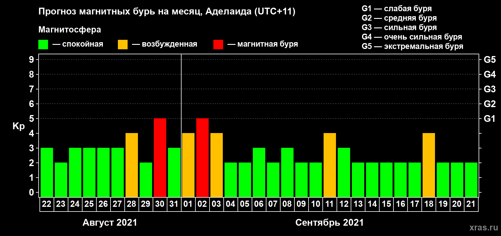 Прогноз максимального суточного геомагнитного индекса Kp на <b>1 месяц</b> (31 день) <b>с 22 августа по 21 сентября 2021 г</b>