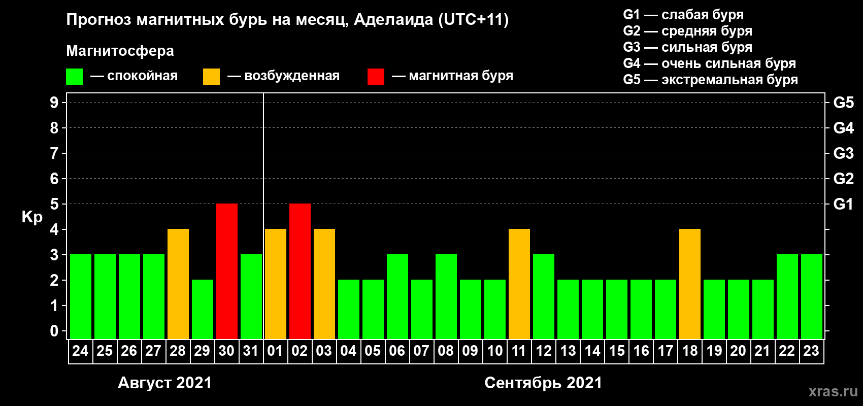 Прогноз максимального суточного геомагнитного индекса Kp на <b>1 месяц</b> (31 день) <b>с 24 августа по 23 сентября 2021 г</b>