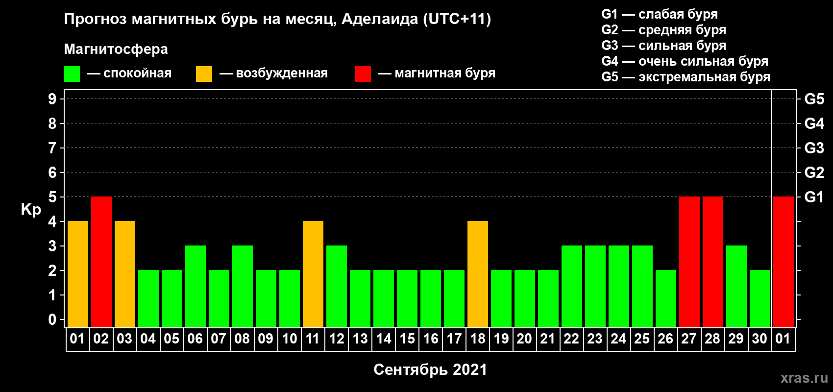 Прогноз максимального суточного геомагнитного индекса Kp на <b>1 месяц</b> (31 день) <b>с 01 сентября по 01 октября 2021 г</b>