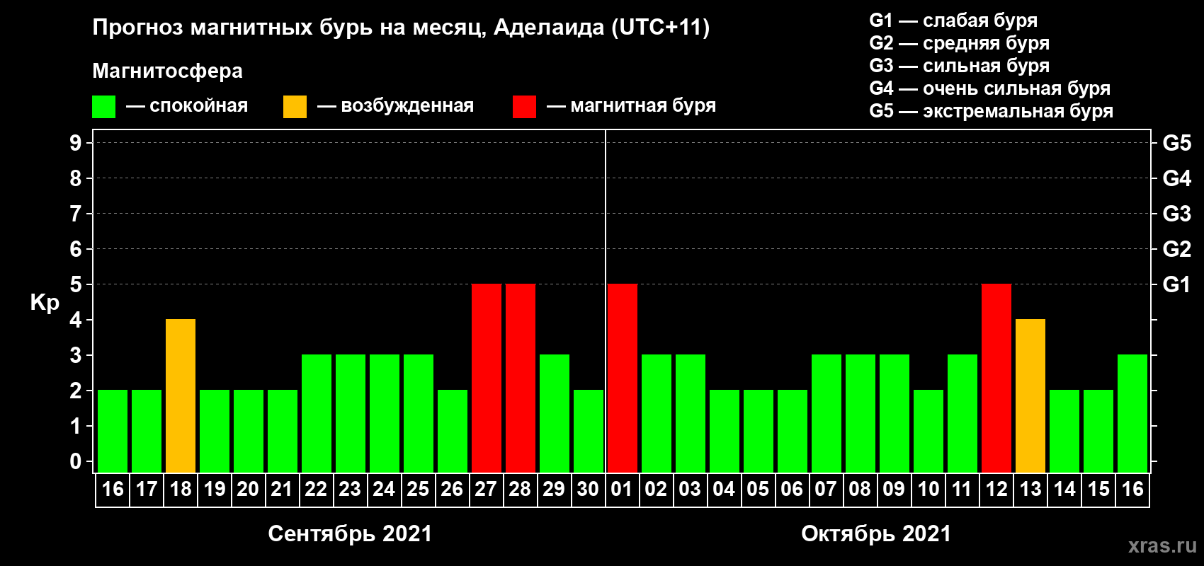 Прогноз максимального суточного геомагнитного индекса Kp на <b>1 месяц</b> (31 день) <b>с 16 сентября по 16 октября 2021 г</b>