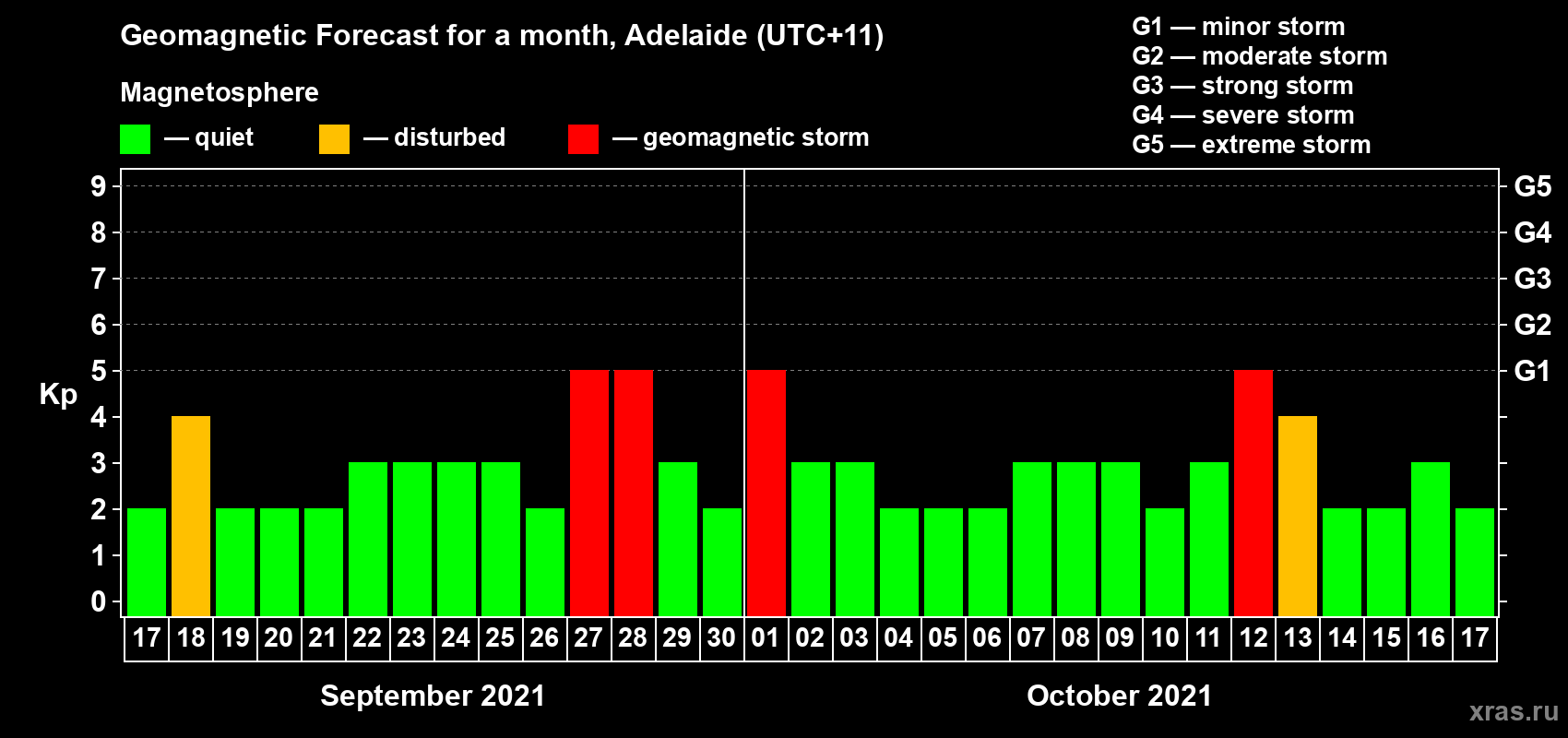 Forecast of the daily maximal value of geomagnetic index Kp for <b>1 month</b> (31 days) <b>from Sep 17, 2021 to Oct 17, 2021</b>
