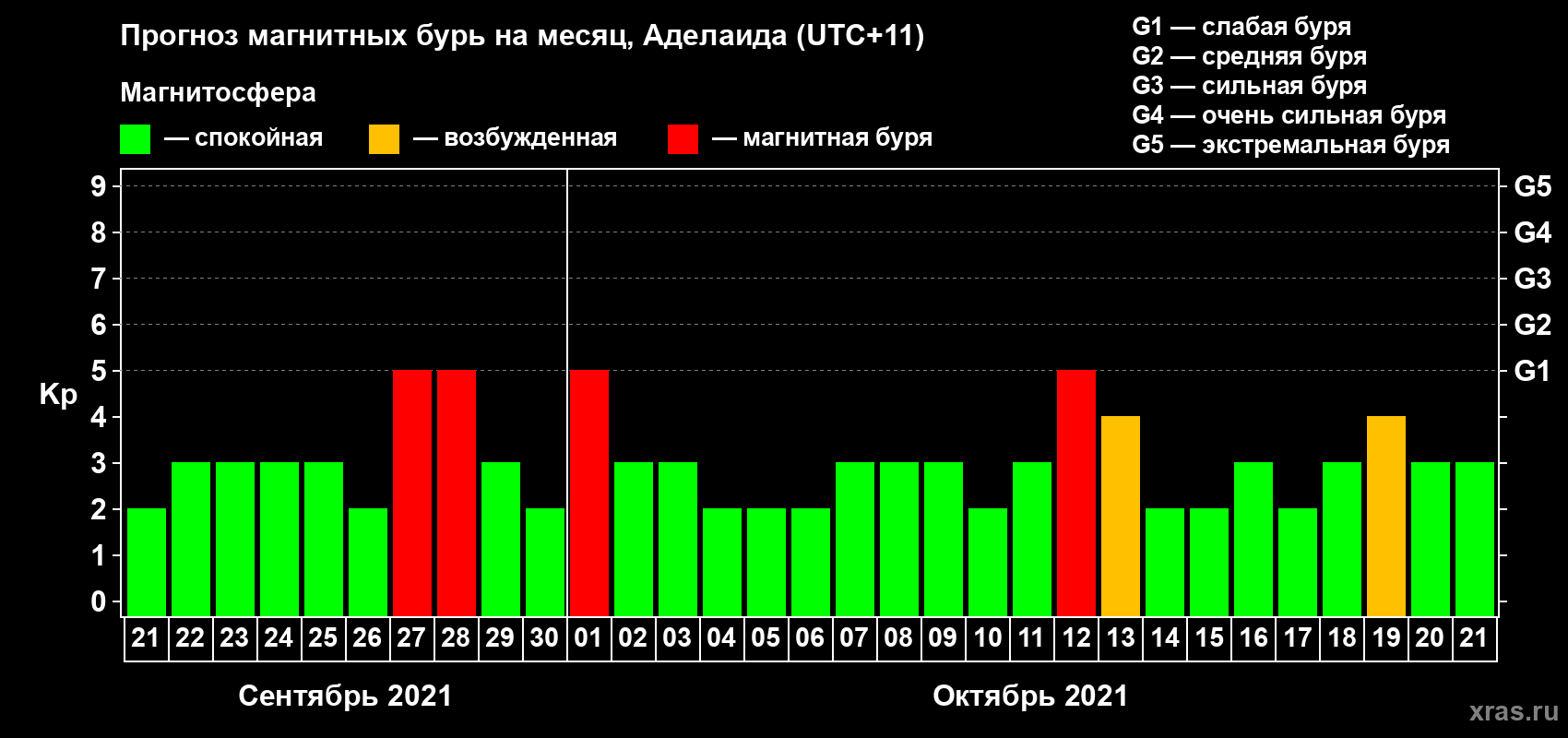 Прогноз максимального суточного геомагнитного индекса Kp на <b>1 месяц</b> (31 день) <b>с 21 сентября по 21 октября 2021 г</b>