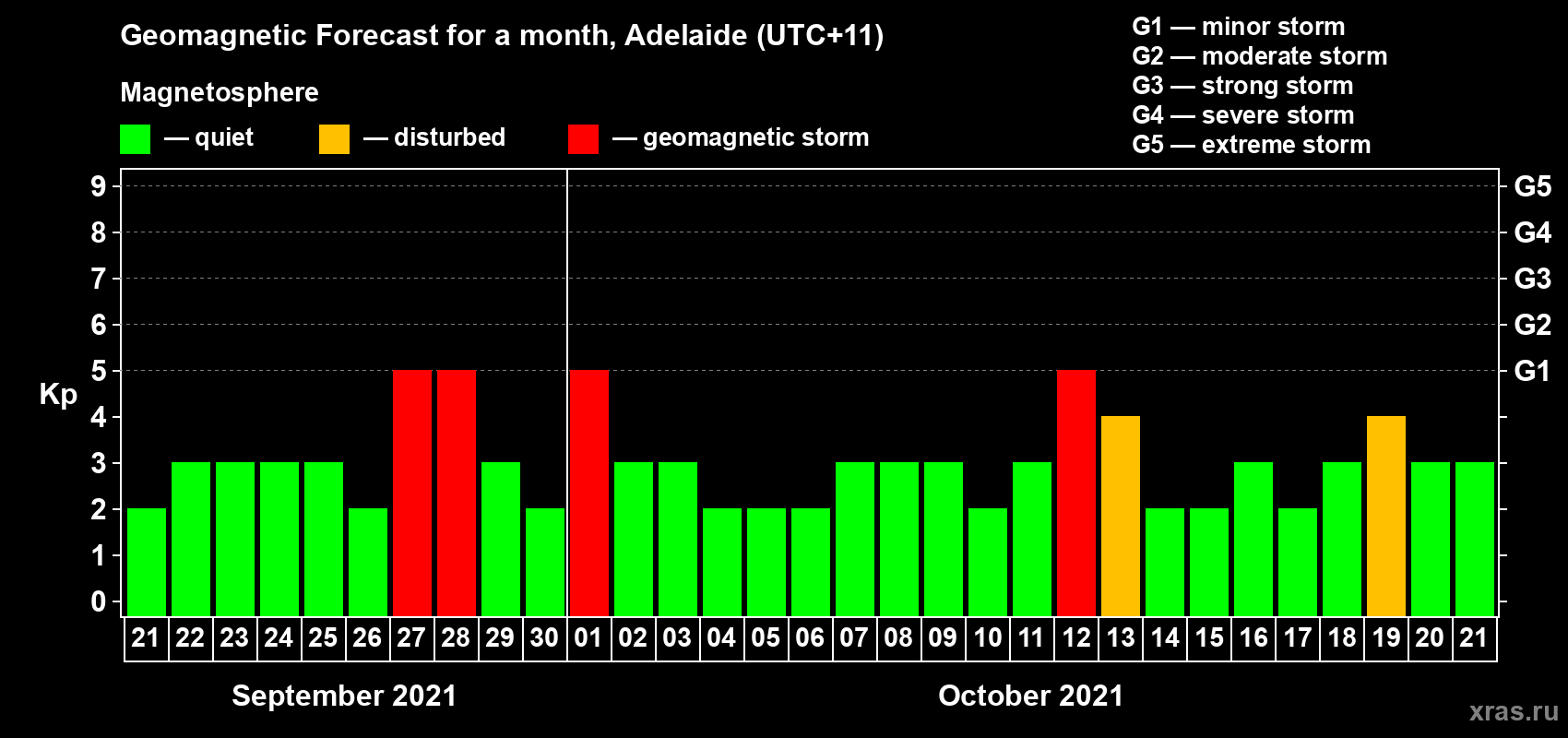 Forecast of the daily maximal value of geomagnetic index Kp for <b>1 month</b> (31 days) <b>from Sep 21, 2021 to Oct 21, 2021</b>