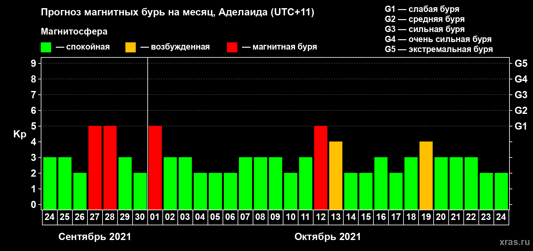 Прогноз максимального суточного геомагнитного индекса Kp на <b>1 месяц</b> (31 день) <b>с 24 сентября по 24 октября 2021 г</b>