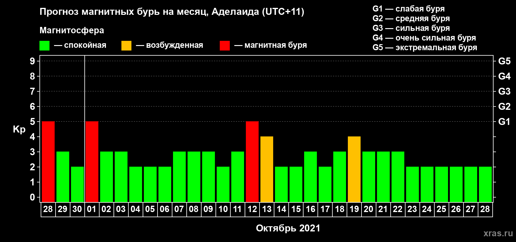 Прогноз максимального суточного геомагнитного индекса Kp на <b>1 месяц</b> (31 день) <b>с 28 сентября по 28 октября 2021 г</b>