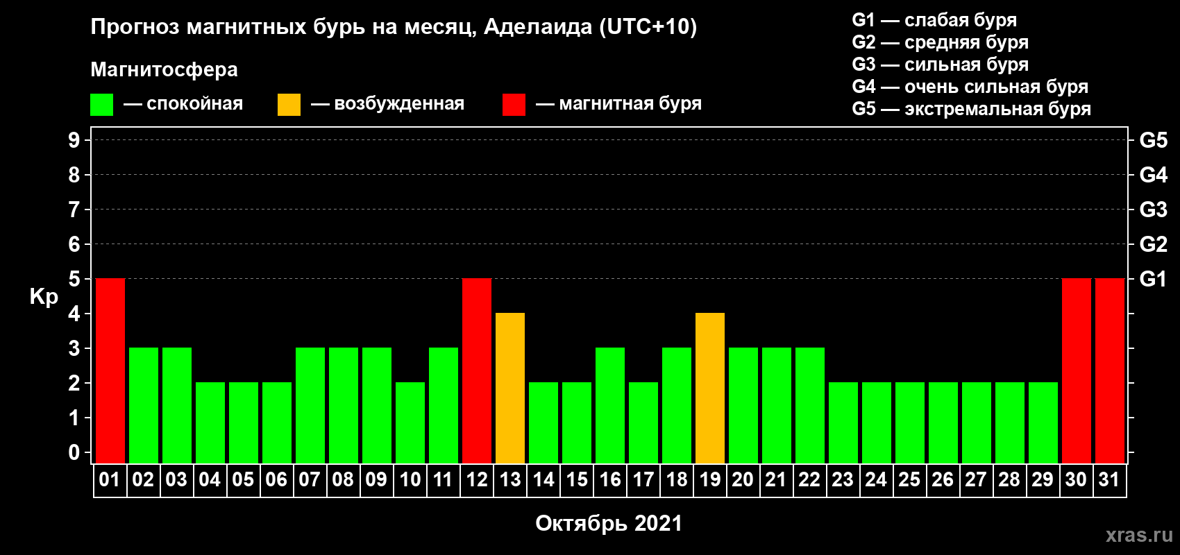 Прогноз максимального суточного геомагнитного индекса Kp на <b>1 месяц</b> (31 день) <b>с 01 октября по 31 октября 2021 г</b>