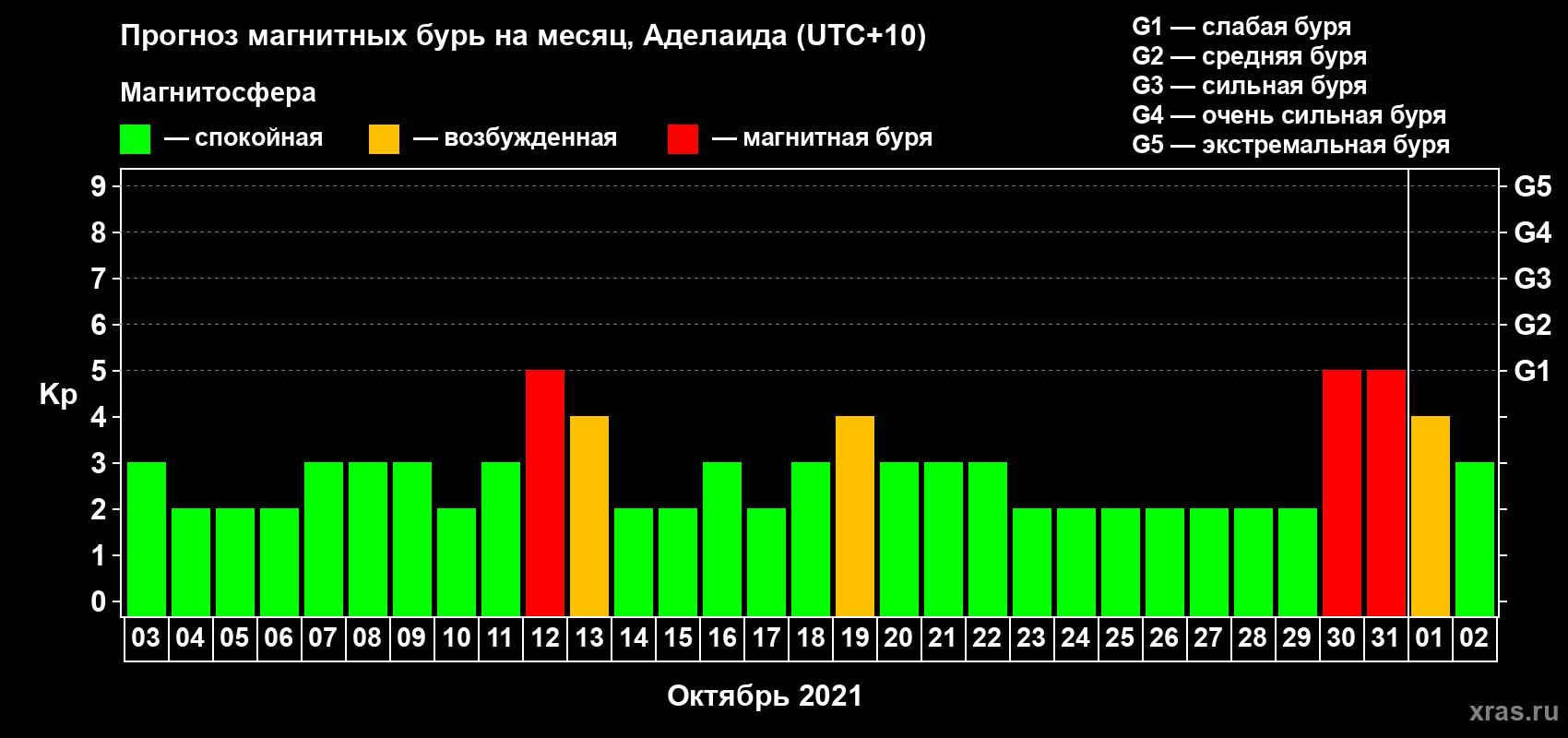 Прогноз максимального суточного геомагнитного индекса Kp на <b>1 месяц</b> (31 день) <b>с 03 октября по 02 ноября 2021 г</b>