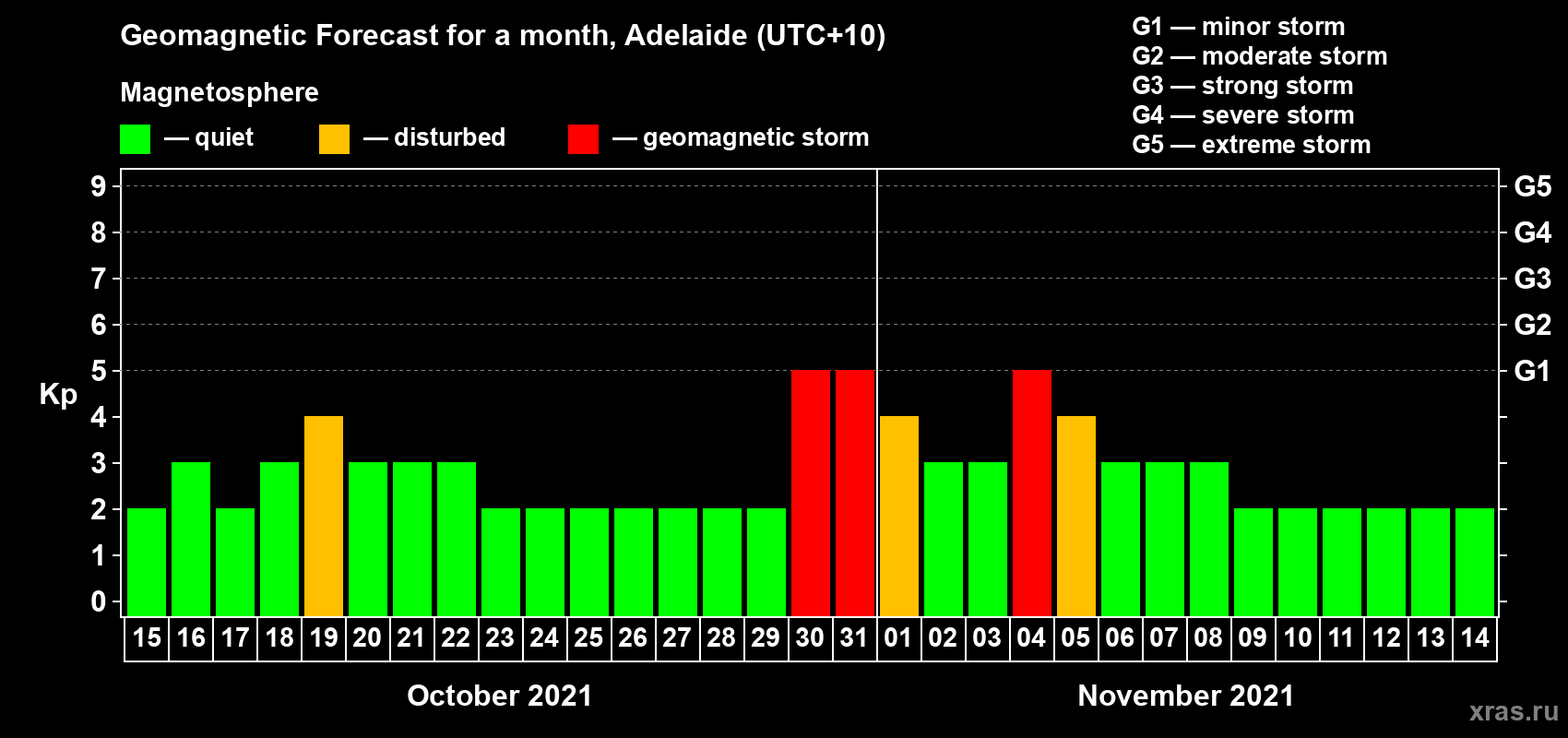Forecast of the daily maximal value of geomagnetic index Kp for <b>1 month</b> (31 days) <b>from Oct 15, 2021 to Nov 14, 2021</b>