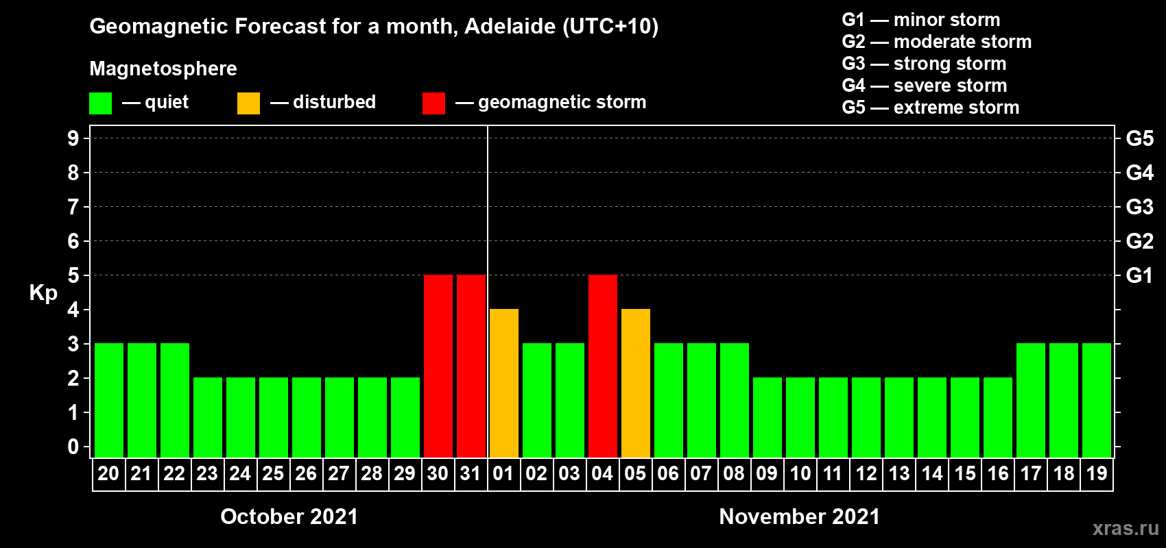 Forecast of the daily maximal value of geomagnetic index Kp for <b>1 month</b> (31 days) <b>from Oct 20, 2021 to Nov 19, 2021</b>