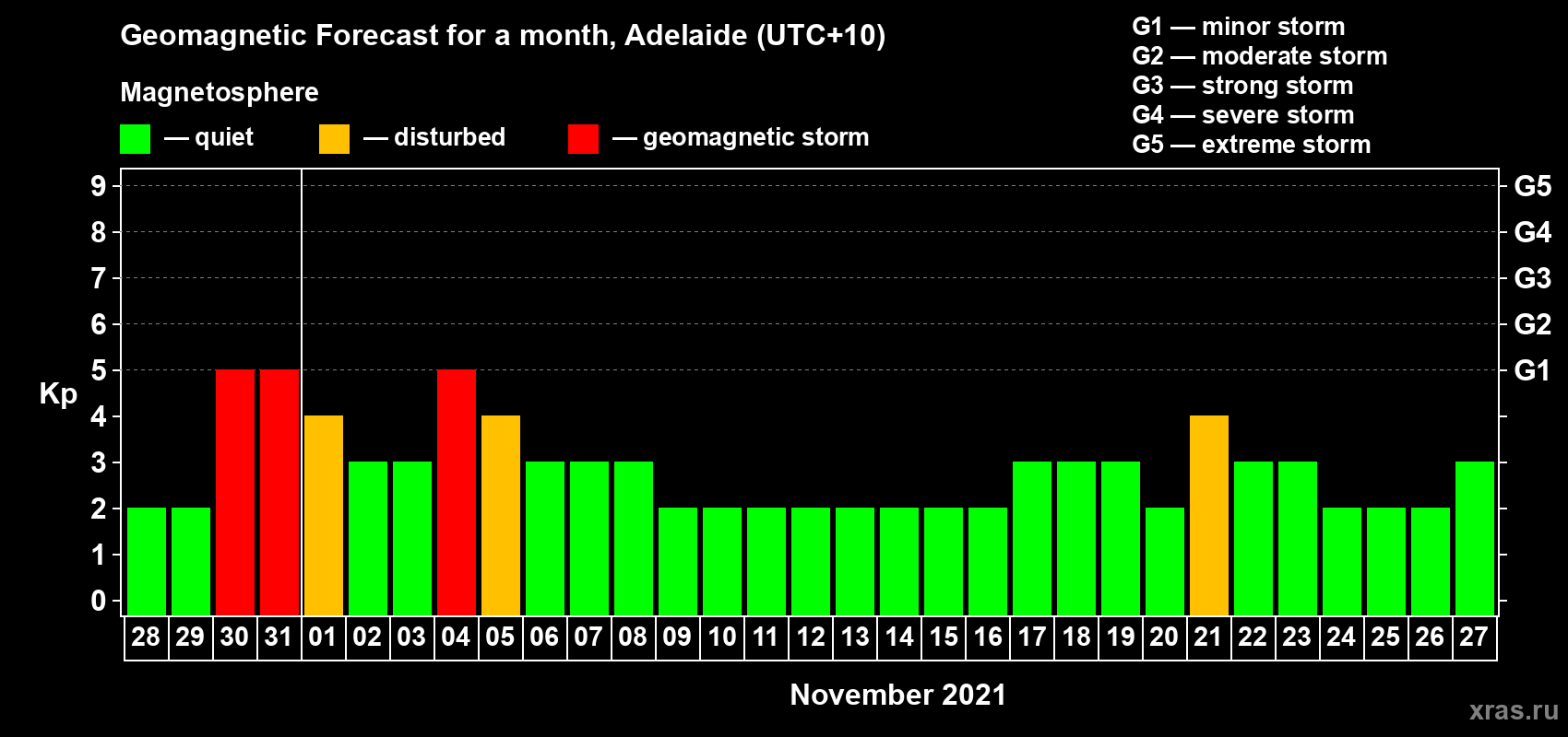 Forecast of the daily maximal value of geomagnetic index Kp for <b>1 month</b> (31 days) <b>from Oct 28, 2021 to Nov 27, 2021</b>