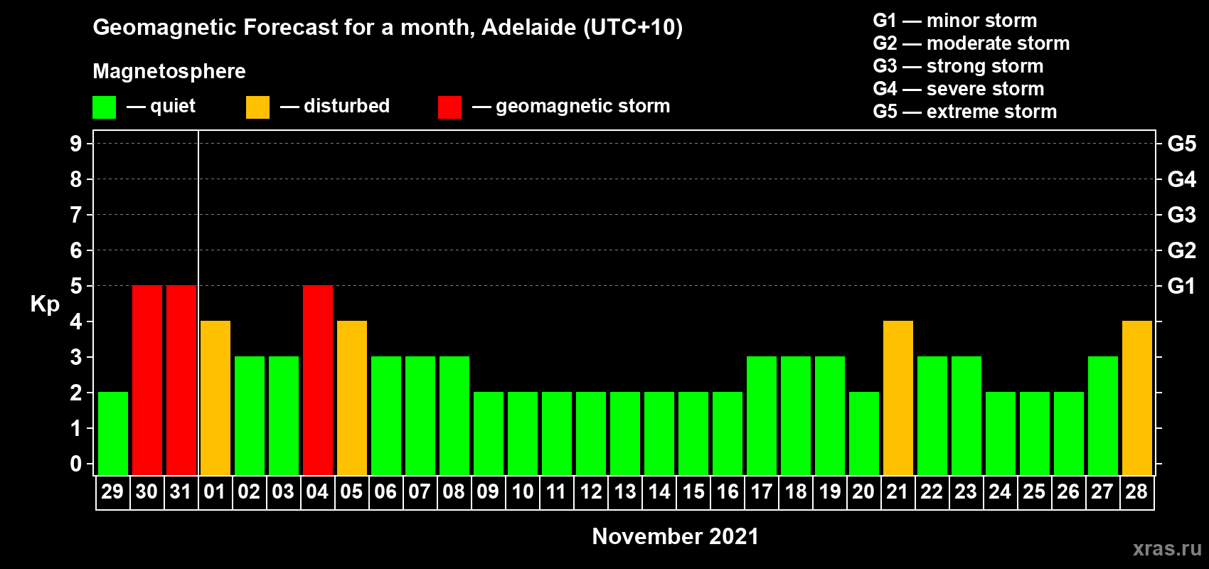 Forecast of the daily maximal value of geomagnetic index Kp for <b>1 month</b> (31 days) <b>from Oct 29, 2021 to Nov 28, 2021</b>