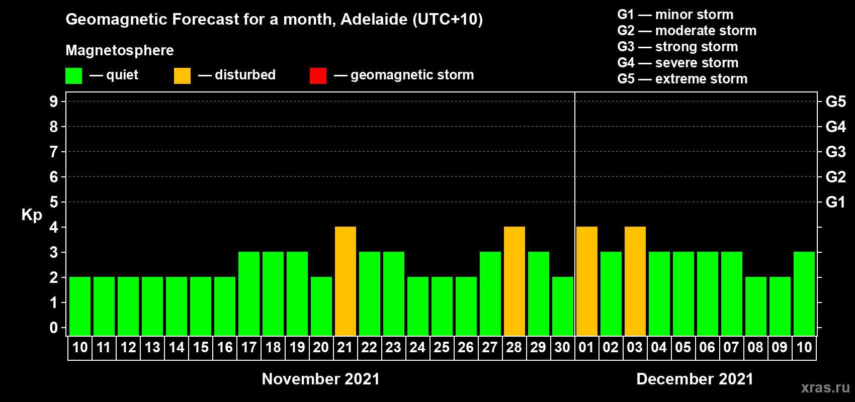 Forecast of the daily maximal value of geomagnetic index Kp for <b>1 month</b> (31 days) <b>from Nov 10, 2021 to Dec 10, 2021</b>