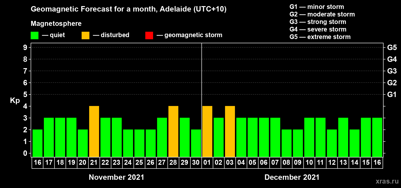Forecast of the daily maximal value of geomagnetic index Kp for <b>1 month</b> (31 days) <b>from Nov 16, 2021 to Dec 16, 2021</b>