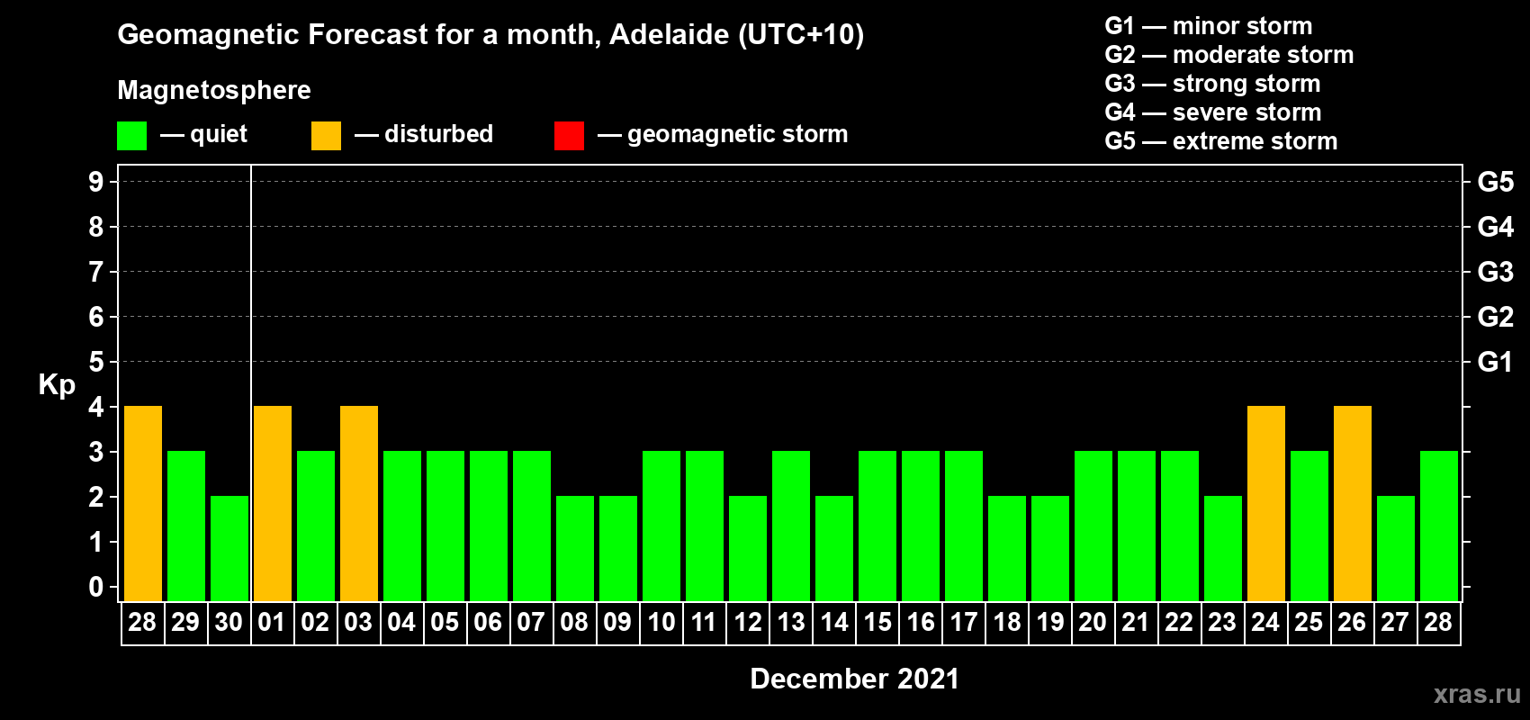 Forecast of the daily maximal value of geomagnetic index Kp for <b>1 month</b> (31 days) <b>from Nov 28, 2021 to Dec 28, 2021</b>