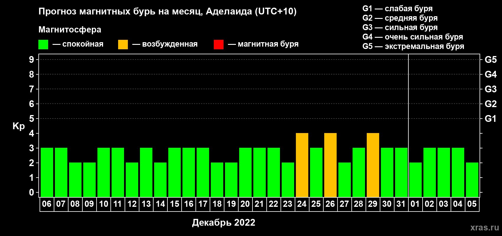Прогноз максимального суточного геомагнитного индекса Kp на <b>1 месяц</b> (31 день) <b>с 06 декабря 2021 г по 05 января 2022 г</b>