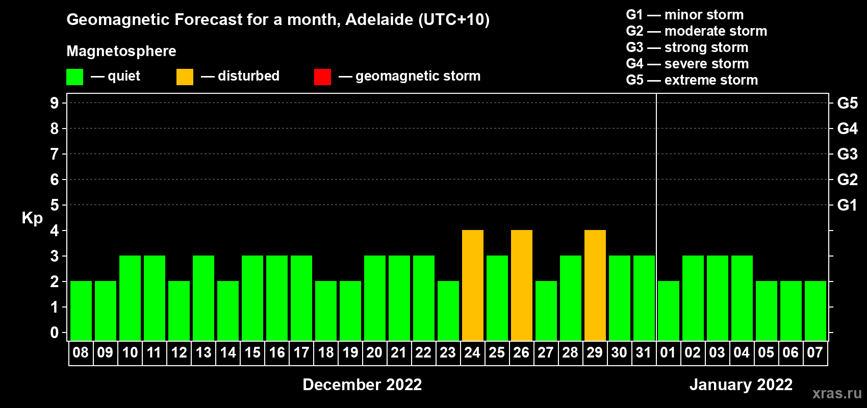 Forecast of the daily maximal value of geomagnetic index Kp for <b>1 month</b> (31 days) <b>from Dec 08, 2021 to Jan 07, 2022</b>