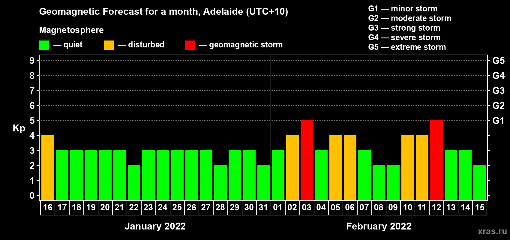 Forecast of the daily maximal value of geomagnetic index&nbsp;Kp for <b>1 month</b> (31 days) <b>from Jan 16, 2022 to Feb 15, 2022</b>