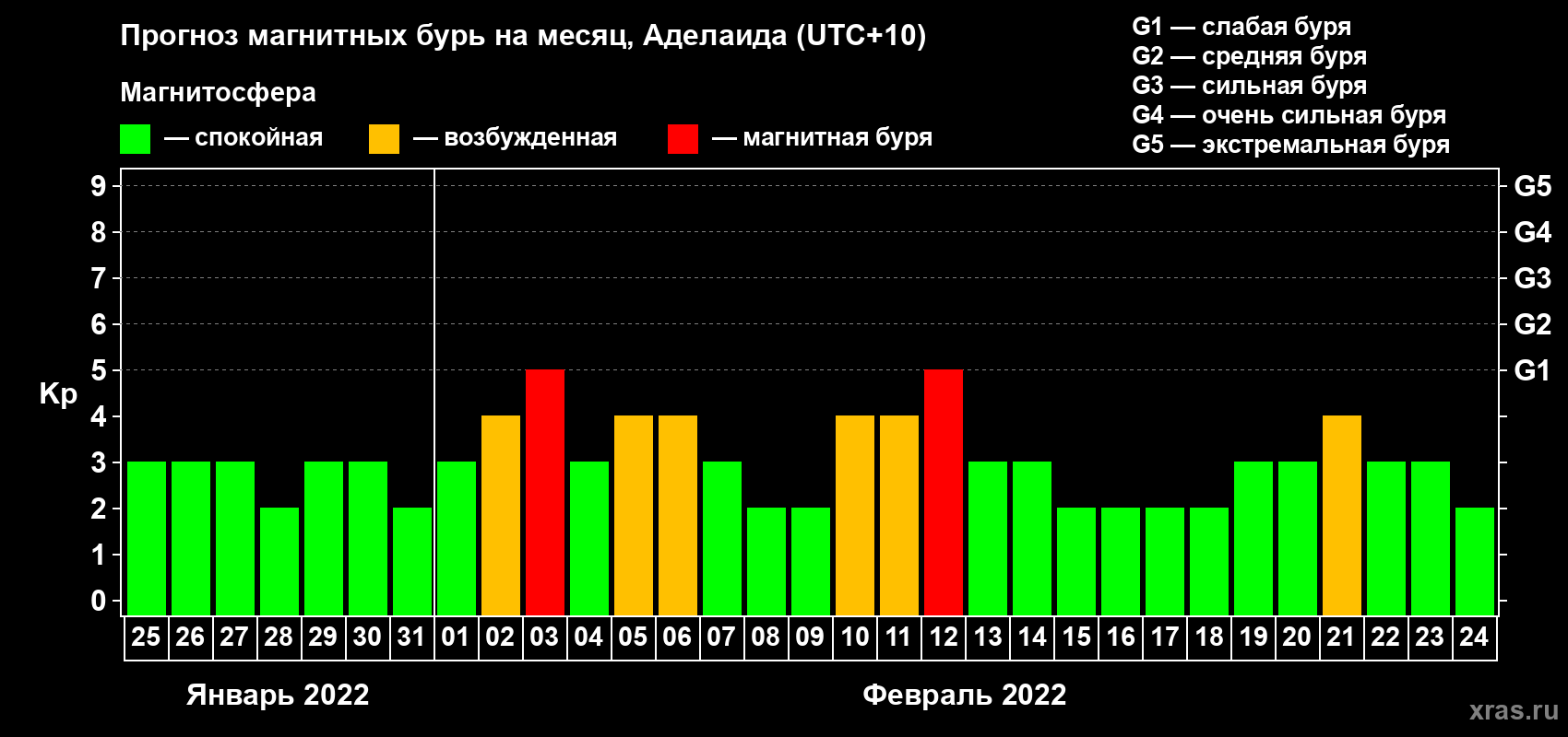 Прогноз максимального суточного геомагнитного индекса Kp на <b>1 месяц</b> (31 день) <b>с 25 января по 24 февраля 2022 г</b>