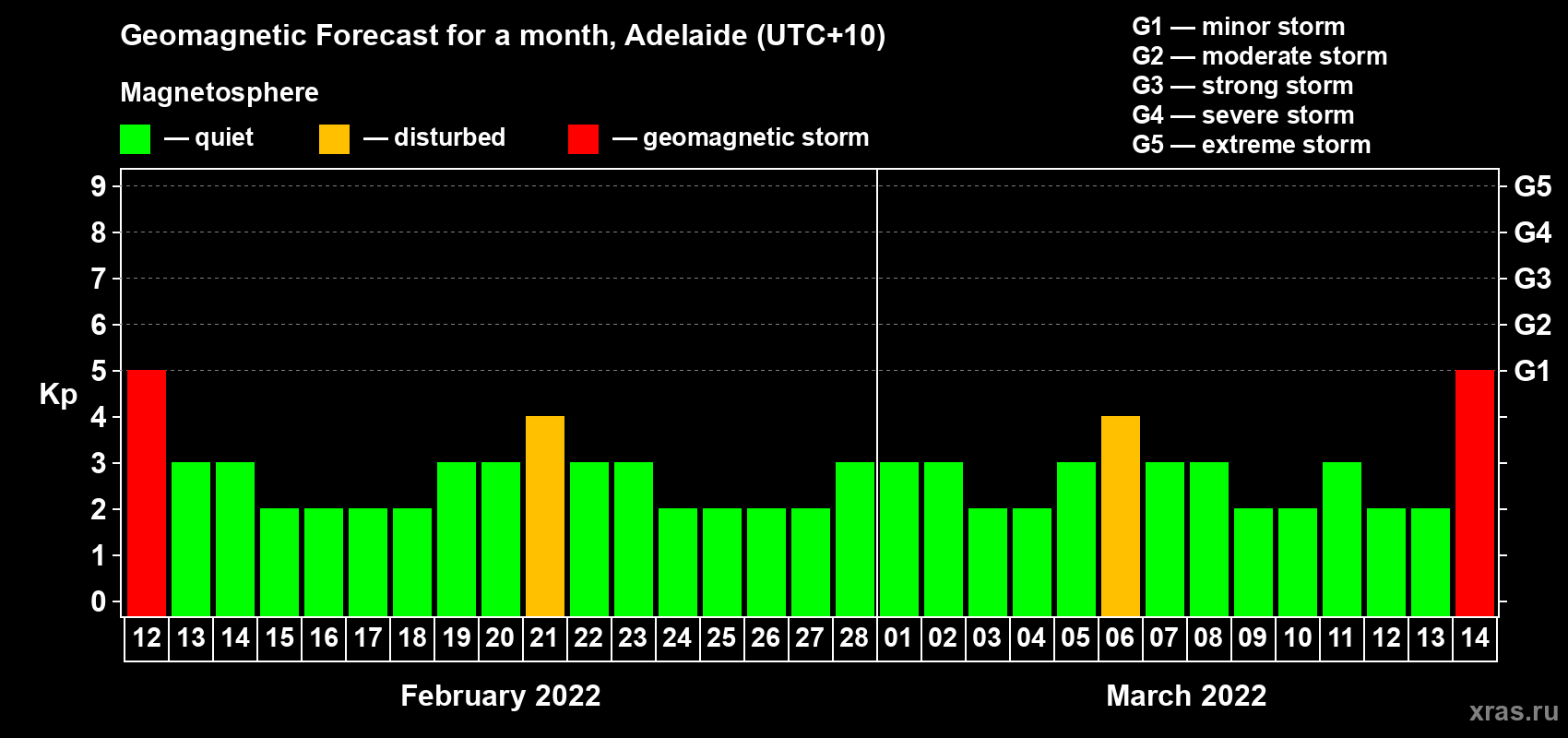 Forecast of the daily maximal value of geomagnetic index Kp for <b>1 month</b> (31 days) <b>from Feb 12, 2022 to Mar 14, 2022</b>