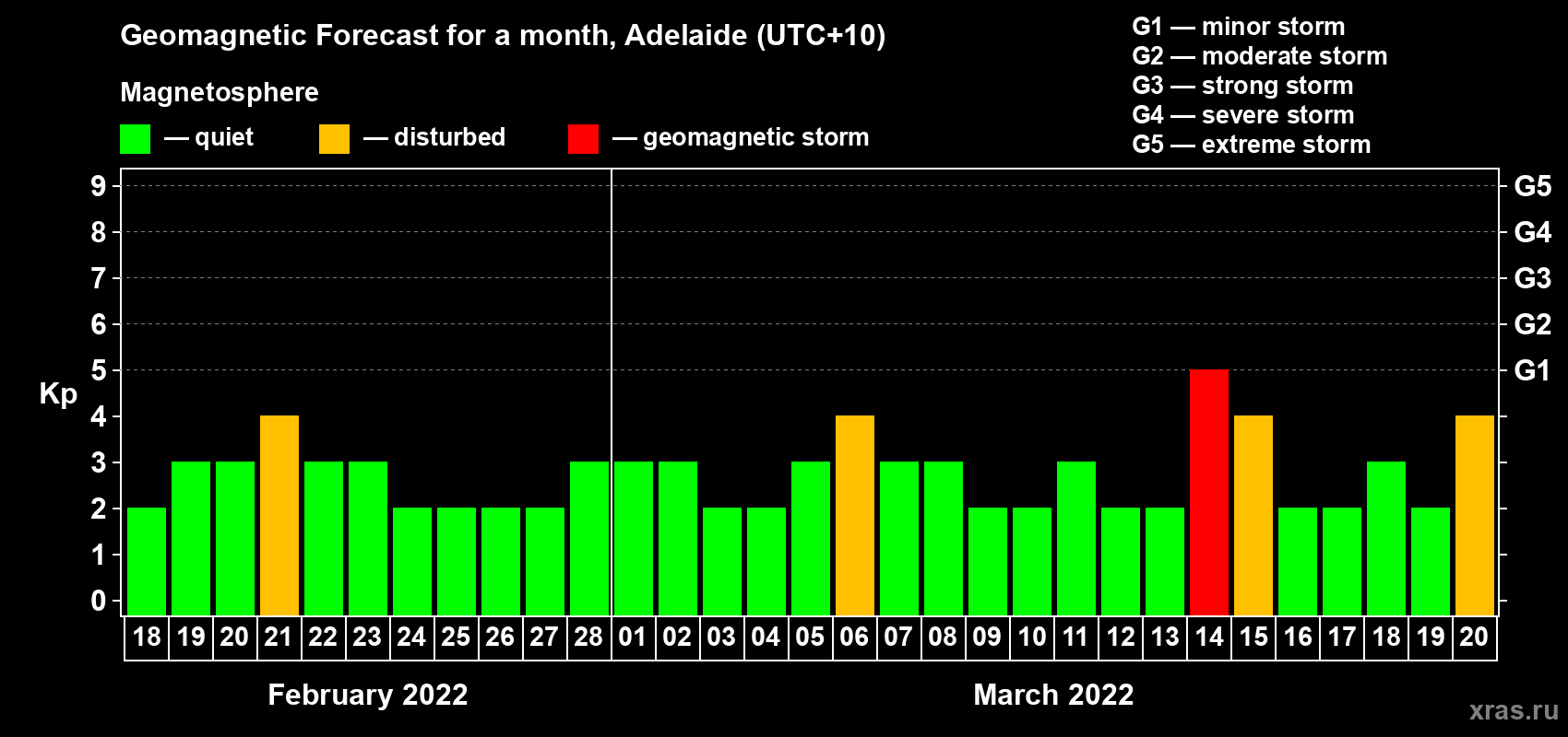 Forecast of the daily maximal value of geomagnetic index Kp for <b>1 month</b> (31 days) <b>from Feb 18, 2022 to Mar 20, 2022</b>