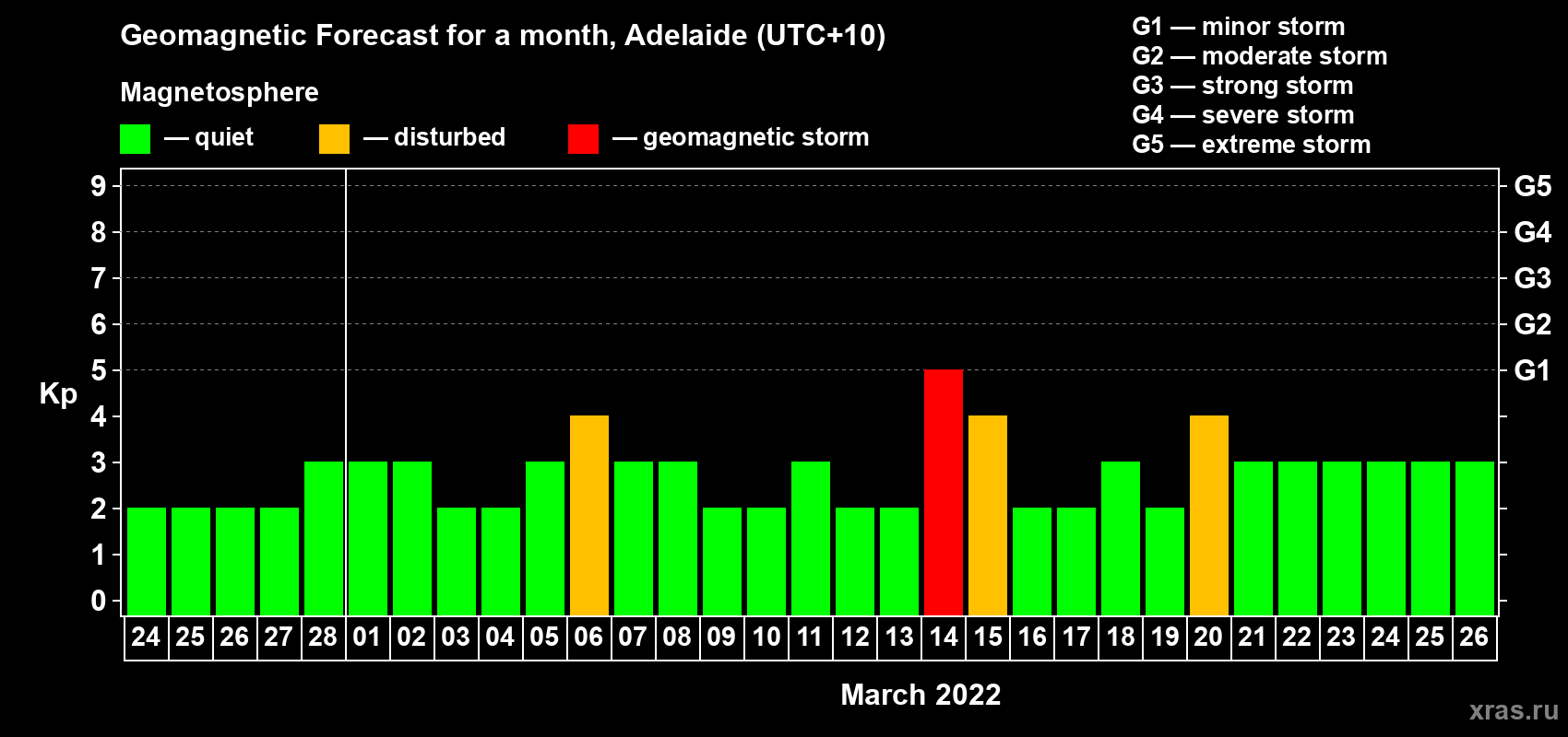 Forecast of the daily maximal value of geomagnetic index Kp for <b>1 month</b> (31 days) <b>from Feb 24, 2022 to Mar 26, 2022</b>