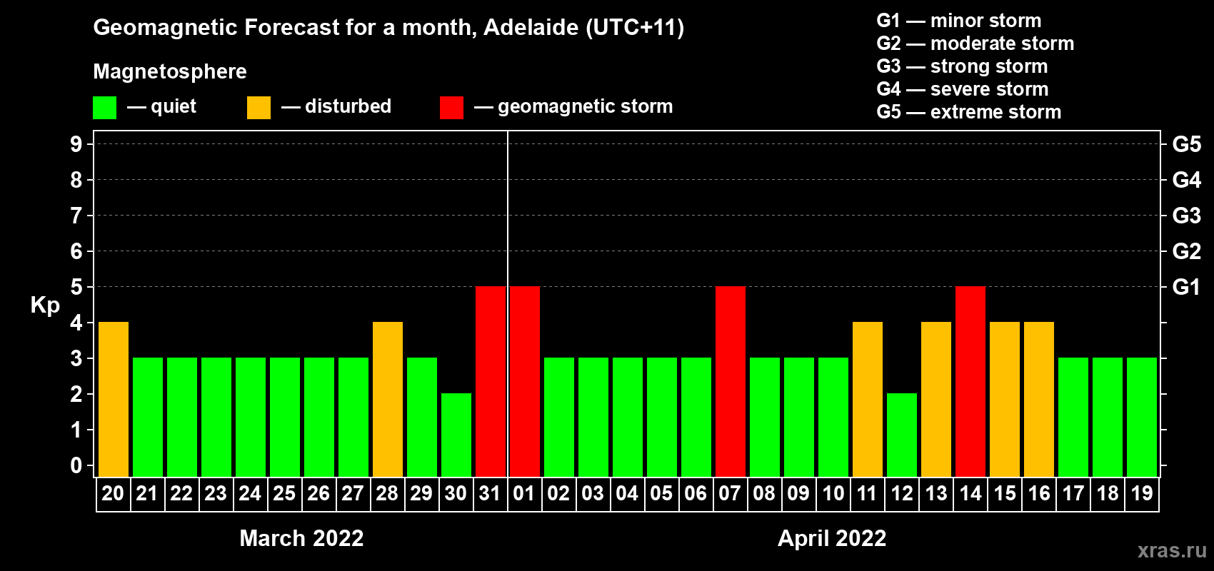 Forecast of the daily maximal value of geomagnetic index Kp for <b>1 month</b> (31 days) <b>from Mar 20, 2022 to Apr 19, 2022</b>