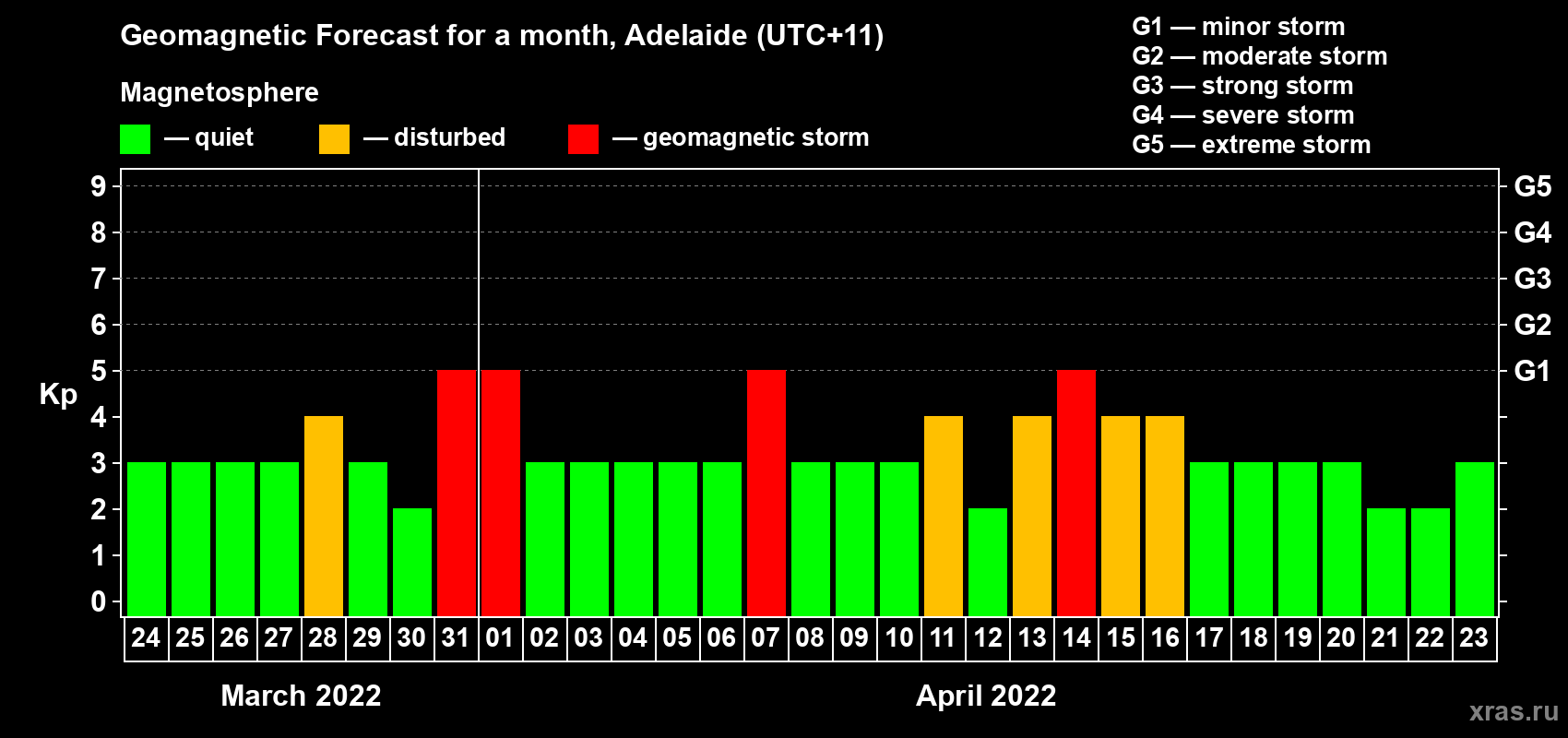 Forecast of the daily maximal value of geomagnetic index Kp for <b>1 month</b> (31 days) <b>from Mar 24, 2022 to Apr 23, 2022</b>