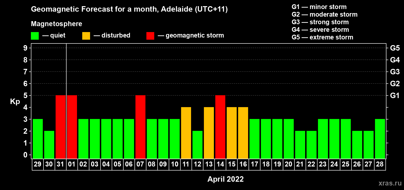 Forecast of the daily maximal value of geomagnetic index Kp for <b>1 month</b> (31 days) <b>from Mar 29, 2022 to Apr 28, 2022</b>