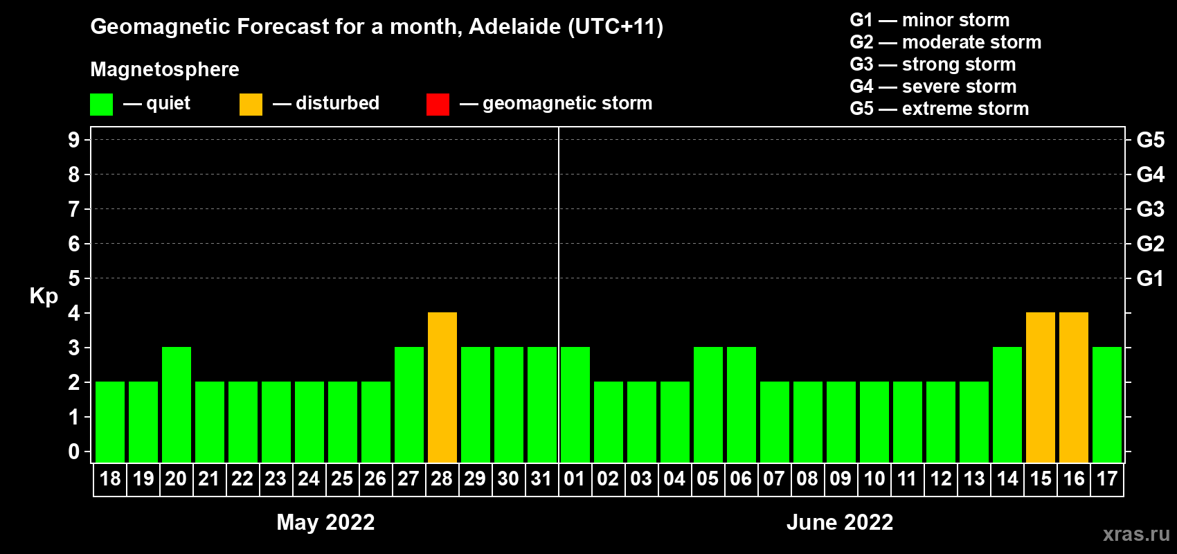 Forecast of the daily maximal value of geomagnetic index Kp for <b>1 month</b> (31 days) <b>from May 18, 2022 to Jun 17, 2022</b>