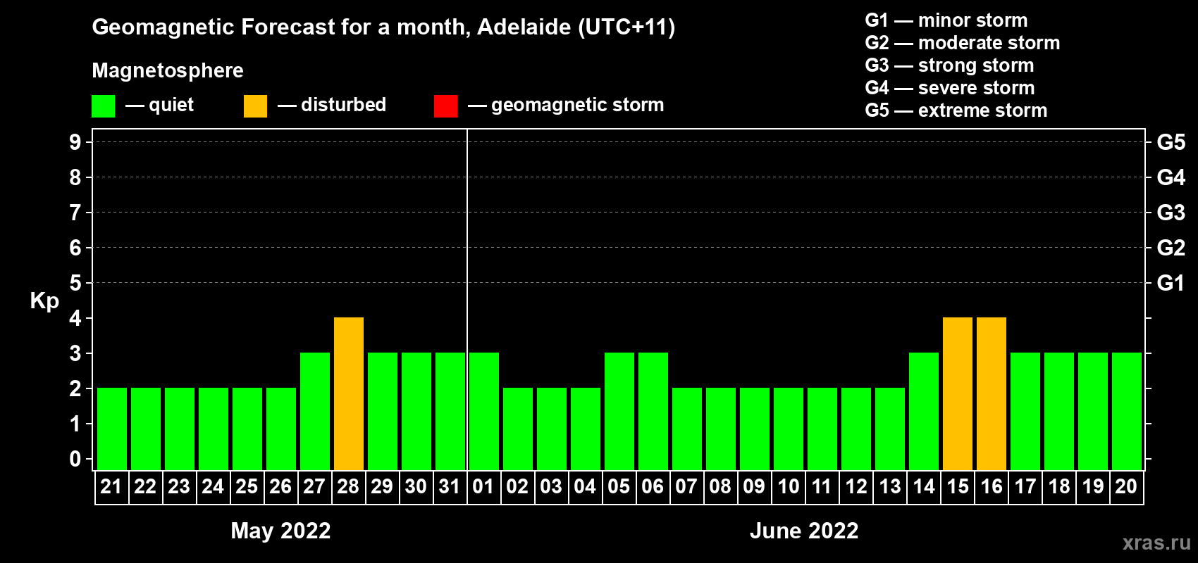Forecast of the daily maximal value of geomagnetic index&nbsp;Kp for <b>1 month</b> (31 days) <b>from May 21, 2022 to Jun 20, 2022</b>