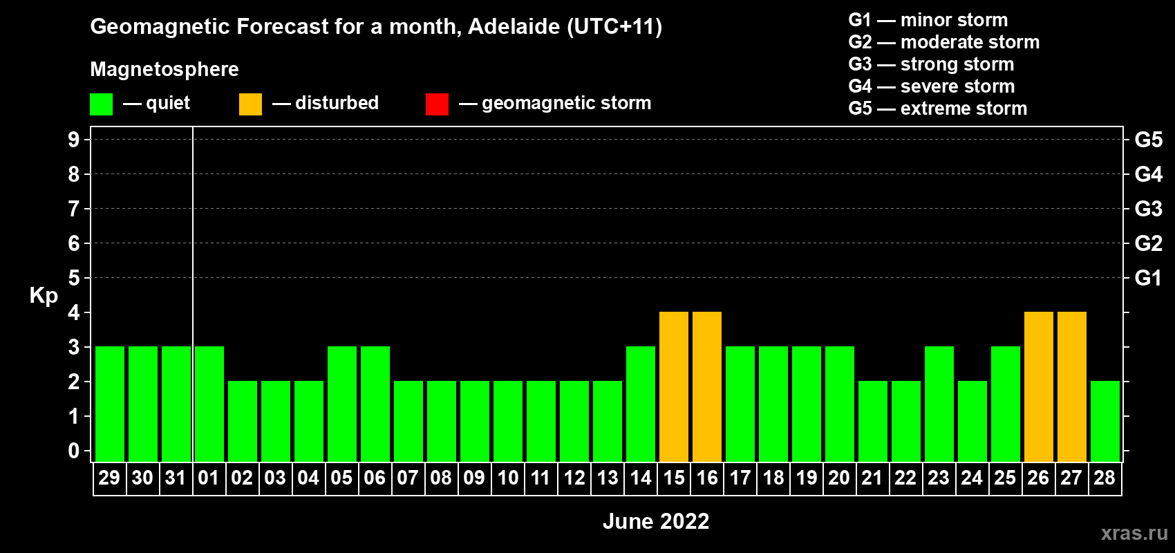 Forecast of the daily maximal value of geomagnetic index Kp for <b>1 month</b> (31 days) <b>from May 29, 2022 to Jun 28, 2022</b>