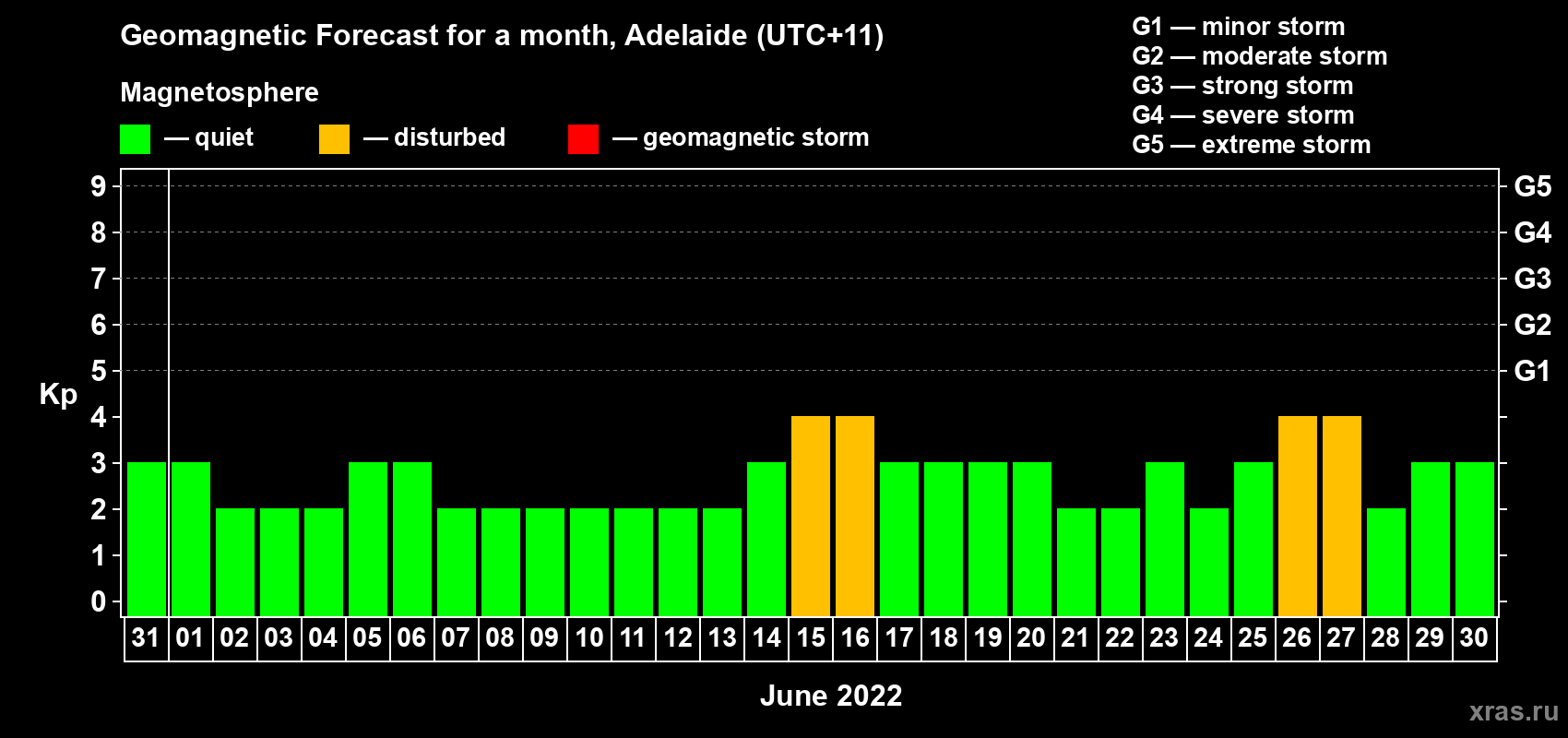 Forecast of the daily maximal value of geomagnetic index&nbsp;Kp for <b>1 month</b> (31 days) <b>from May 31, 2022 to Jun 30, 2022</b>