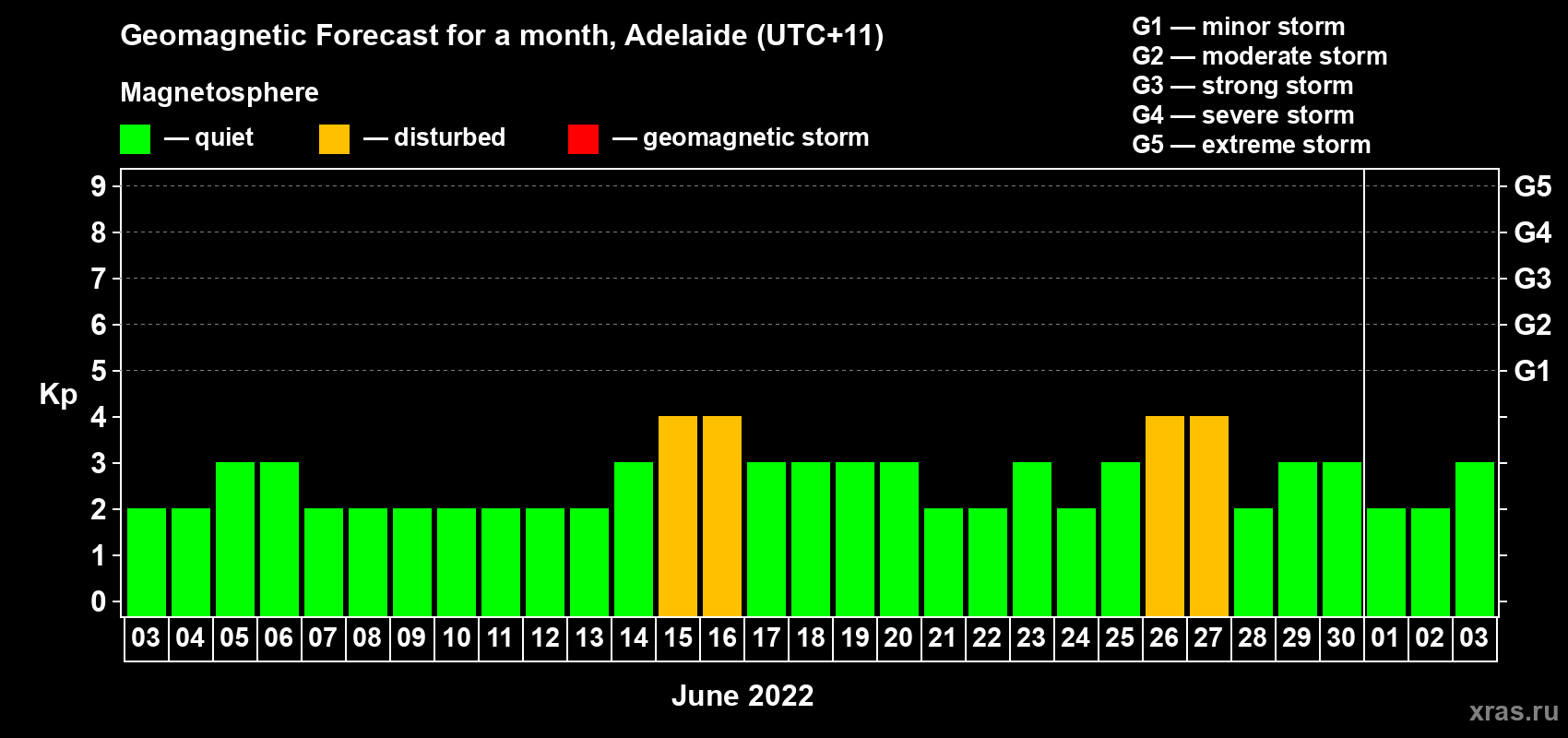 Forecast of the daily maximal value of geomagnetic index Kp for <b>1 month</b> (31 days) <b>from Jun 03, 2022 to Jul 03, 2022</b>