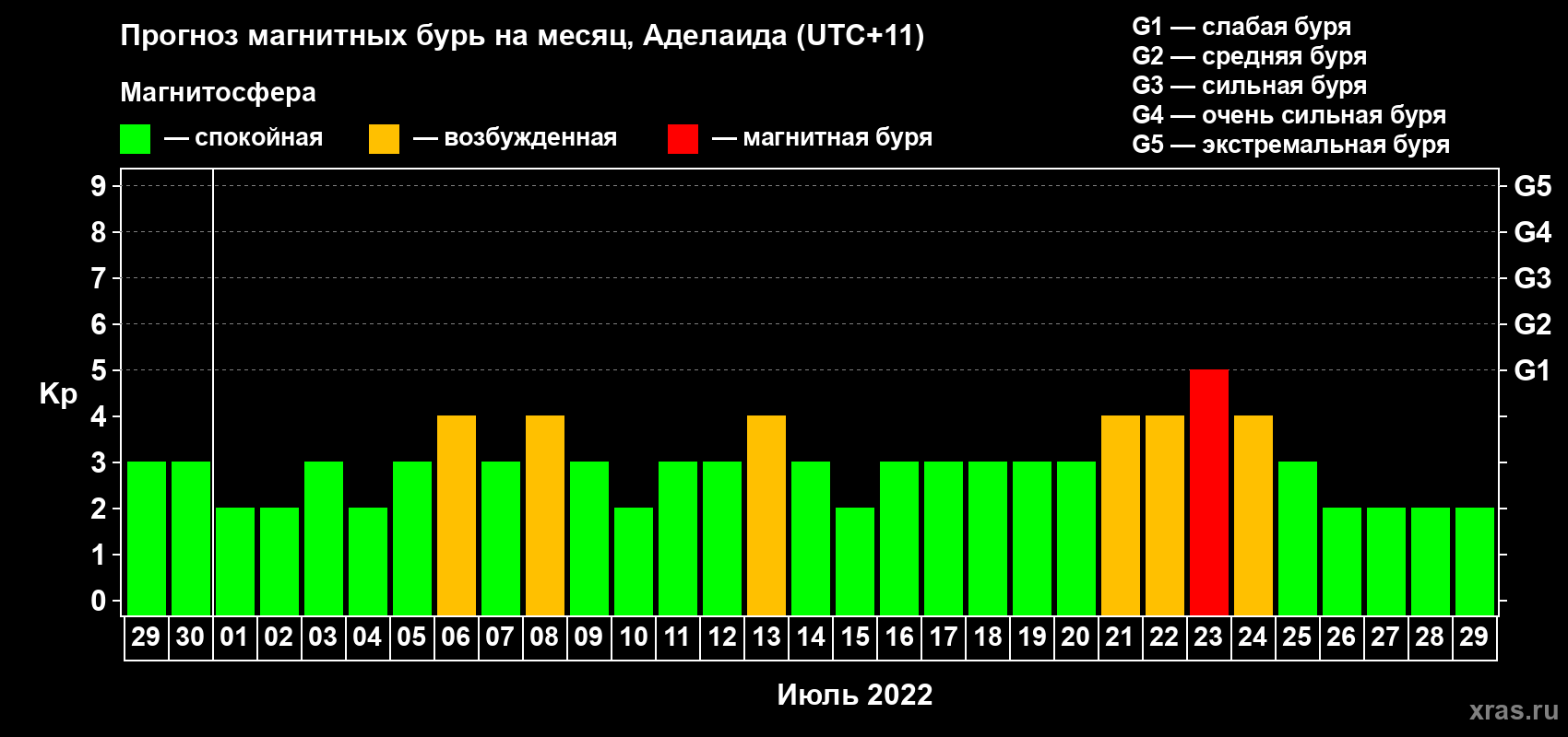 Прогноз максимального суточного геомагнитного индекса Kp на <b>1 месяц</b> (31 день) <b>с 29 июня по 29 июля 2022 г</b>