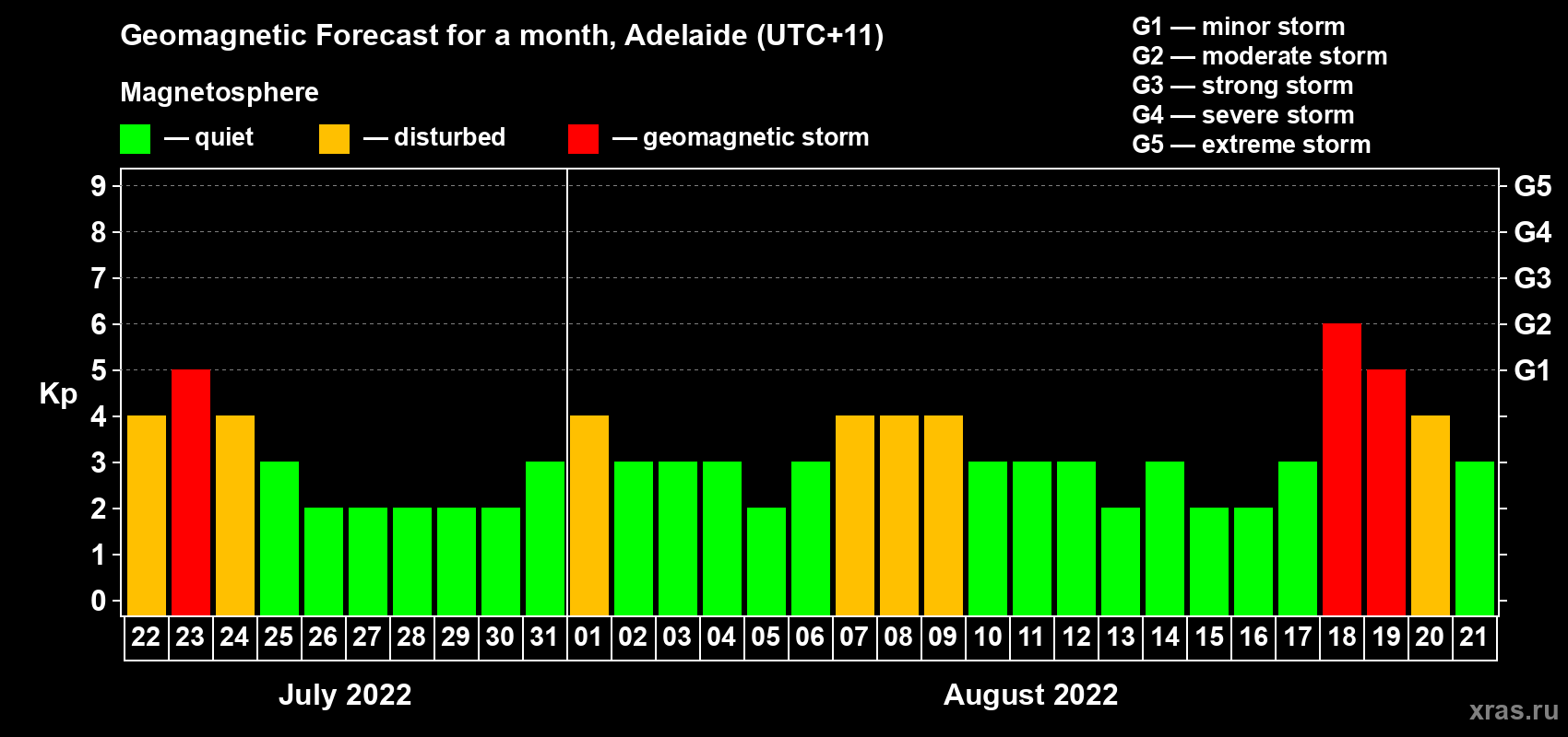Forecast of the daily maximal value of geomagnetic index Kp for <b>1 month</b> (31 days) <b>from Jul 22, 2022 to Aug 21, 2022</b>